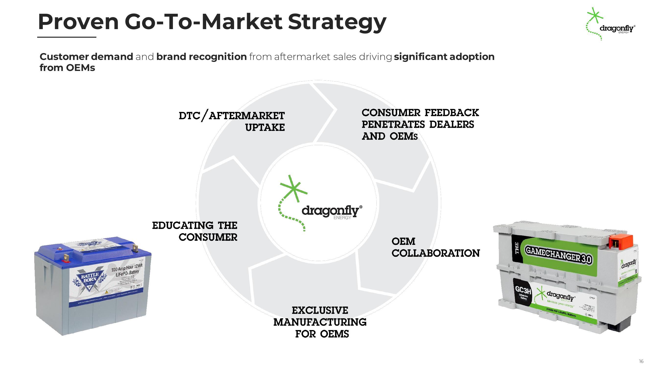 Dragonfly Energy Investor Presentation Deck slide image #16