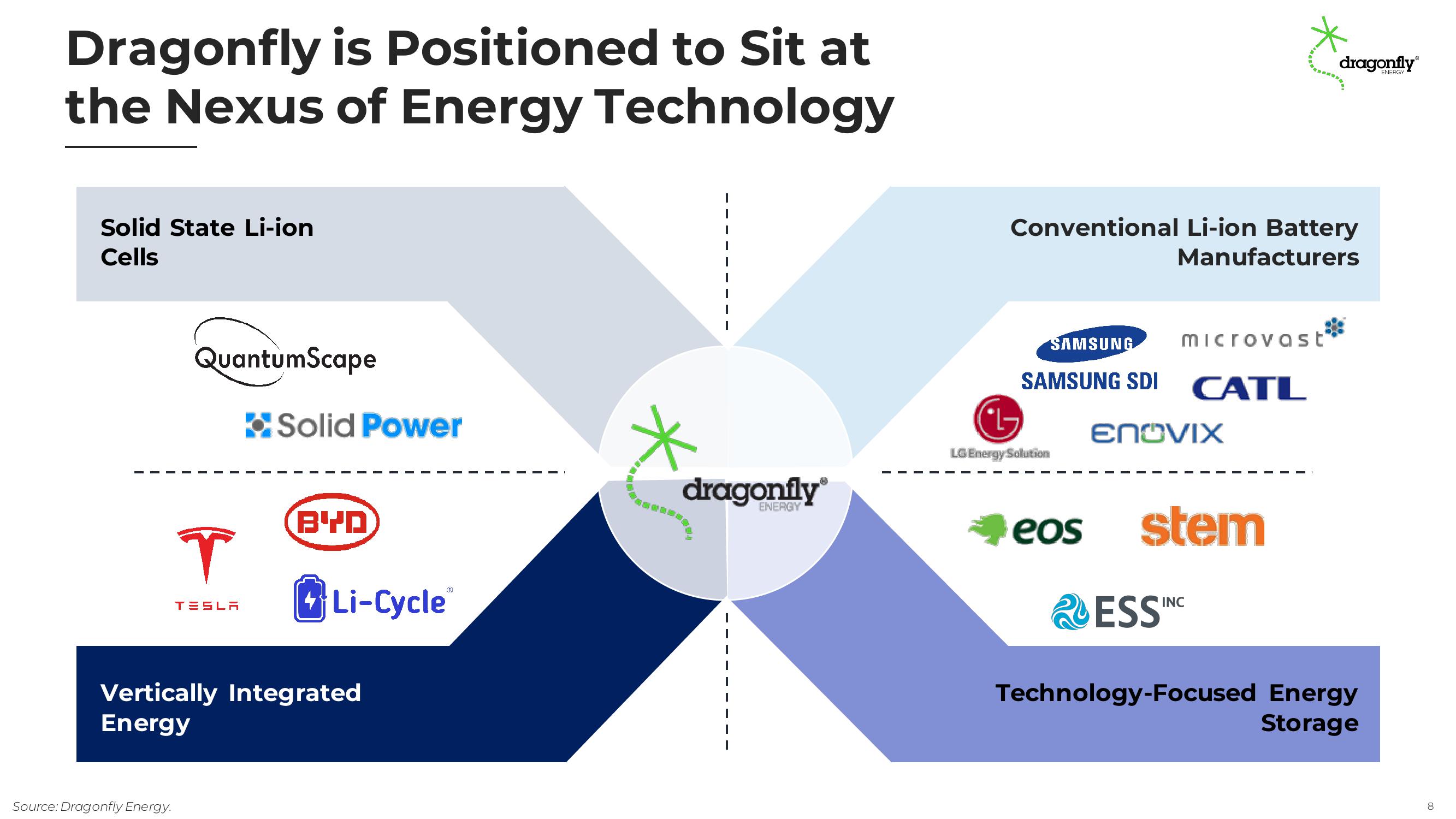 Dragonfly Energy Investor Presentation Deck slide image #8