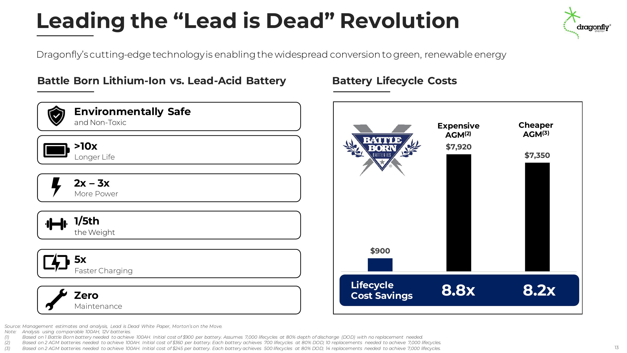 Dragonfly Energy Investor Presentation Deck slide image #13