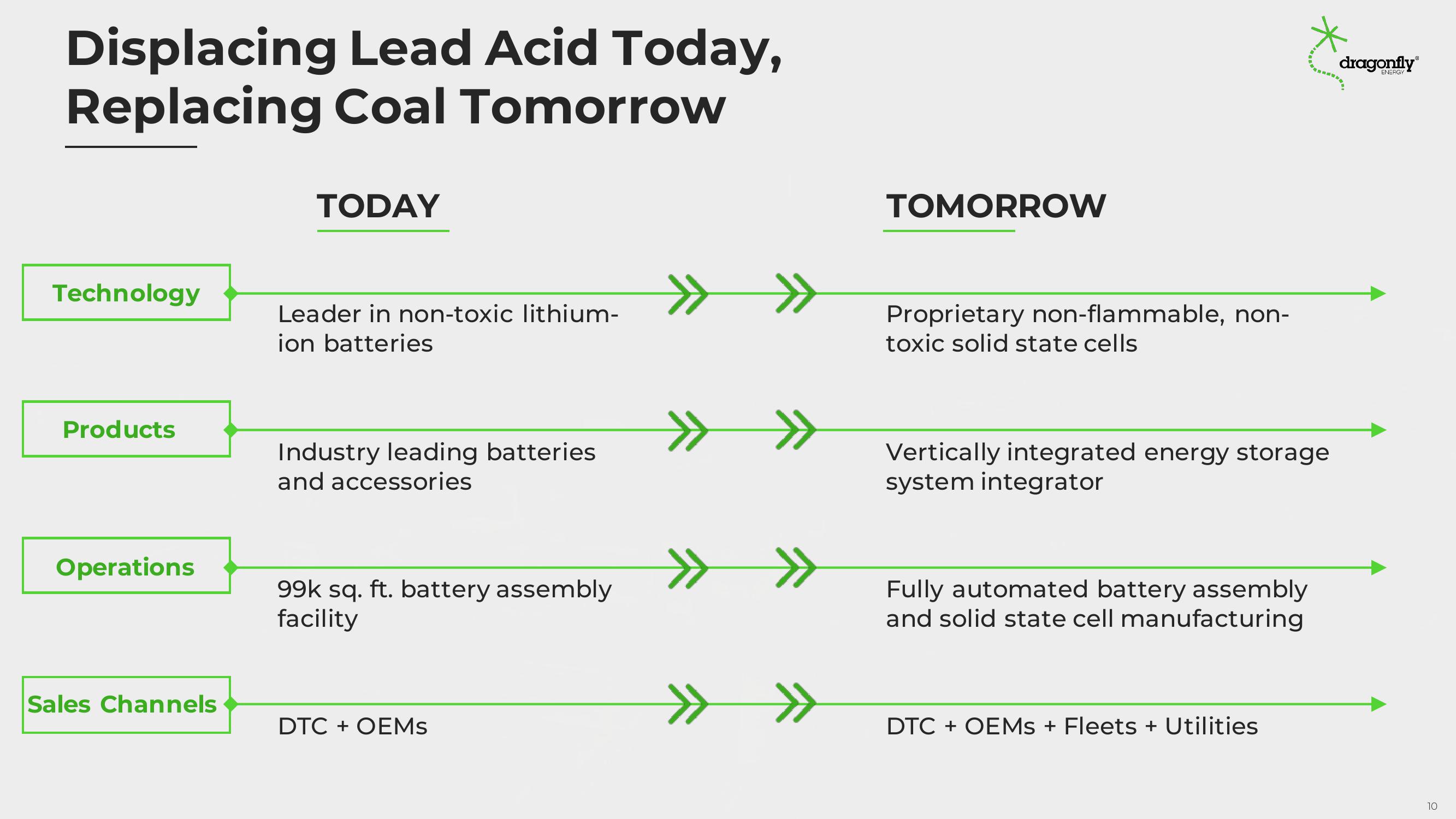 Dragonfly Energy Investor Presentation Deck slide image #10