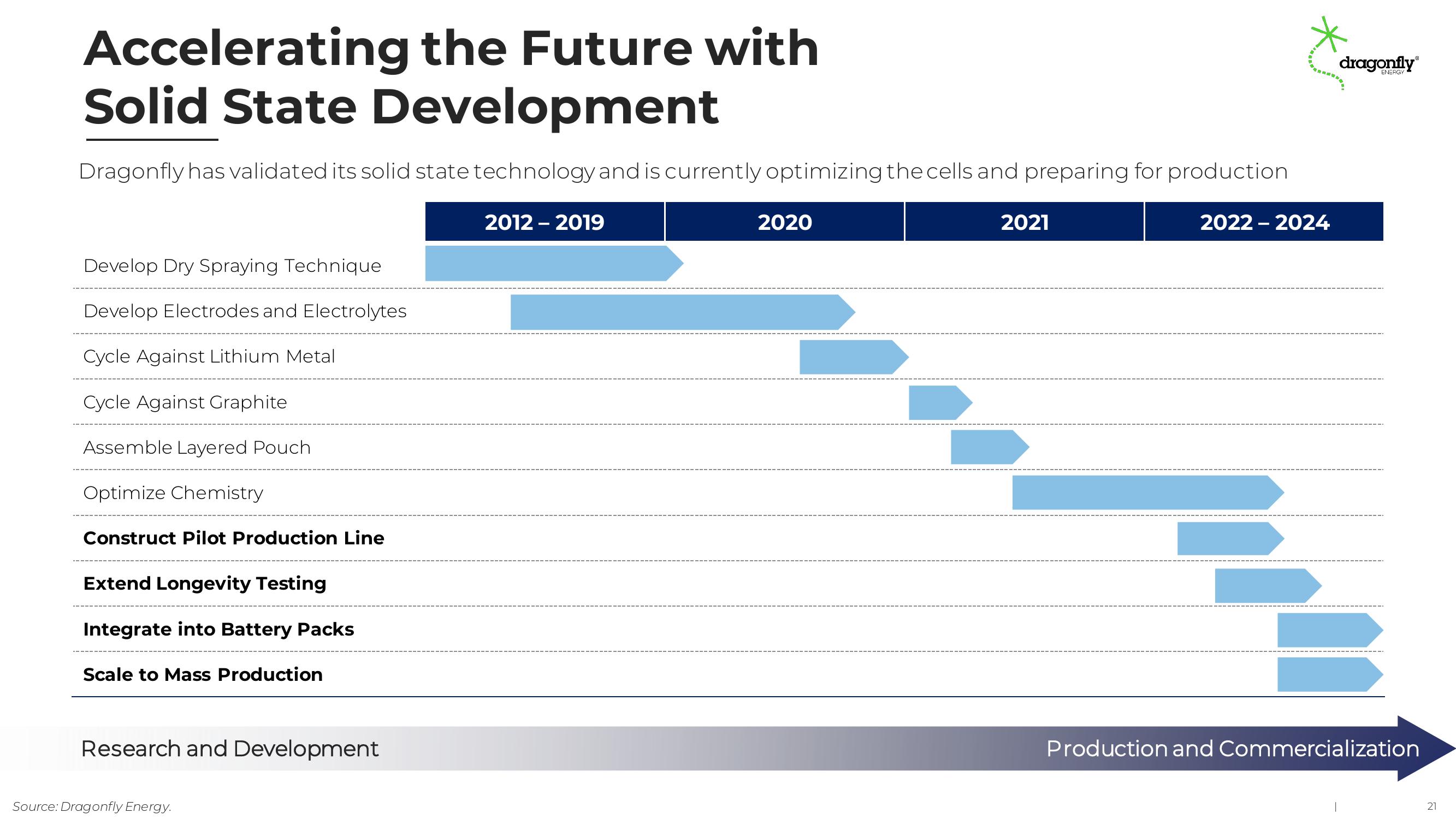 Dragonfly Energy Investor Presentation Deck slide image #21