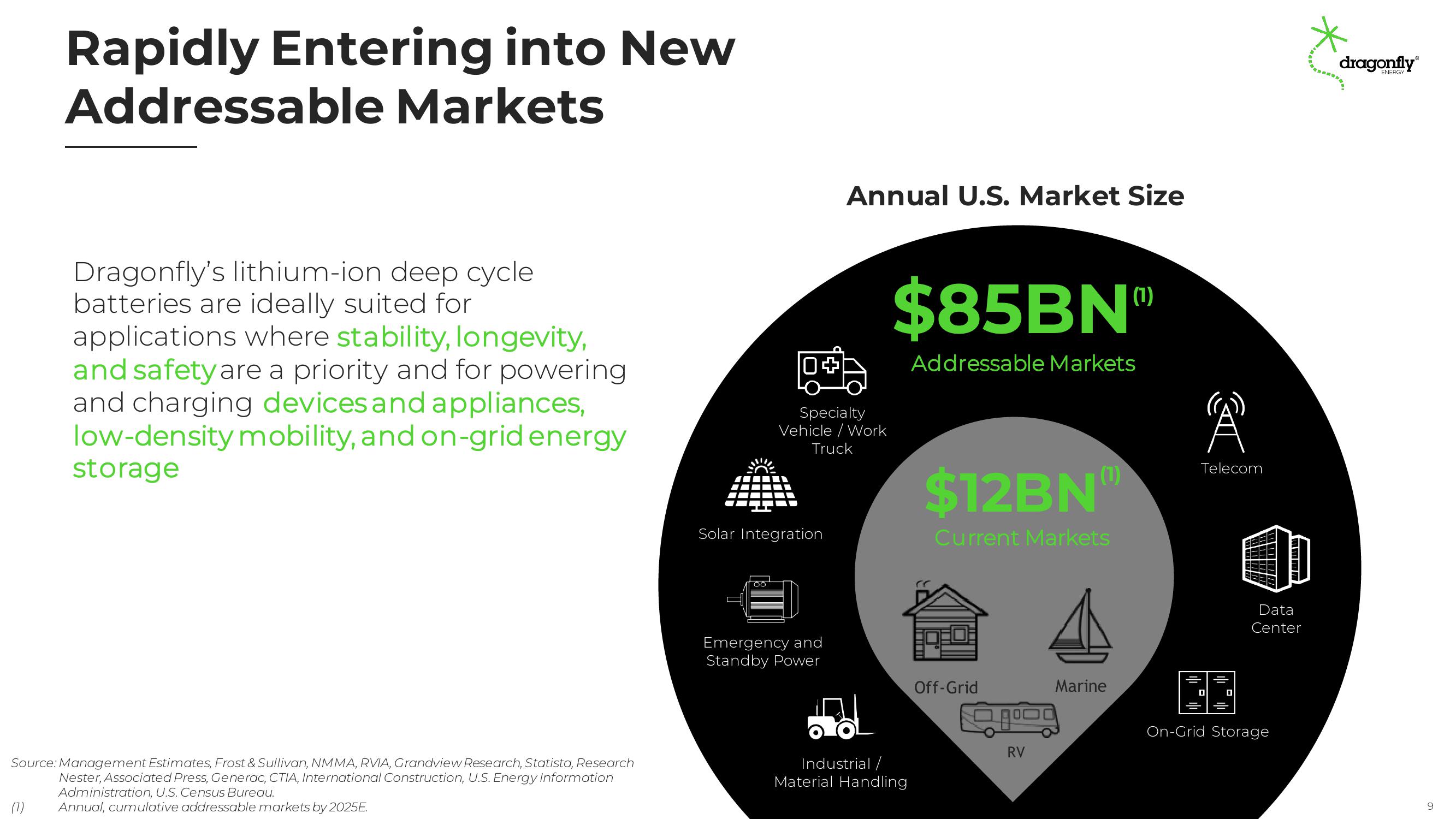 Dragonfly Energy Investor Presentation Deck slide image #9