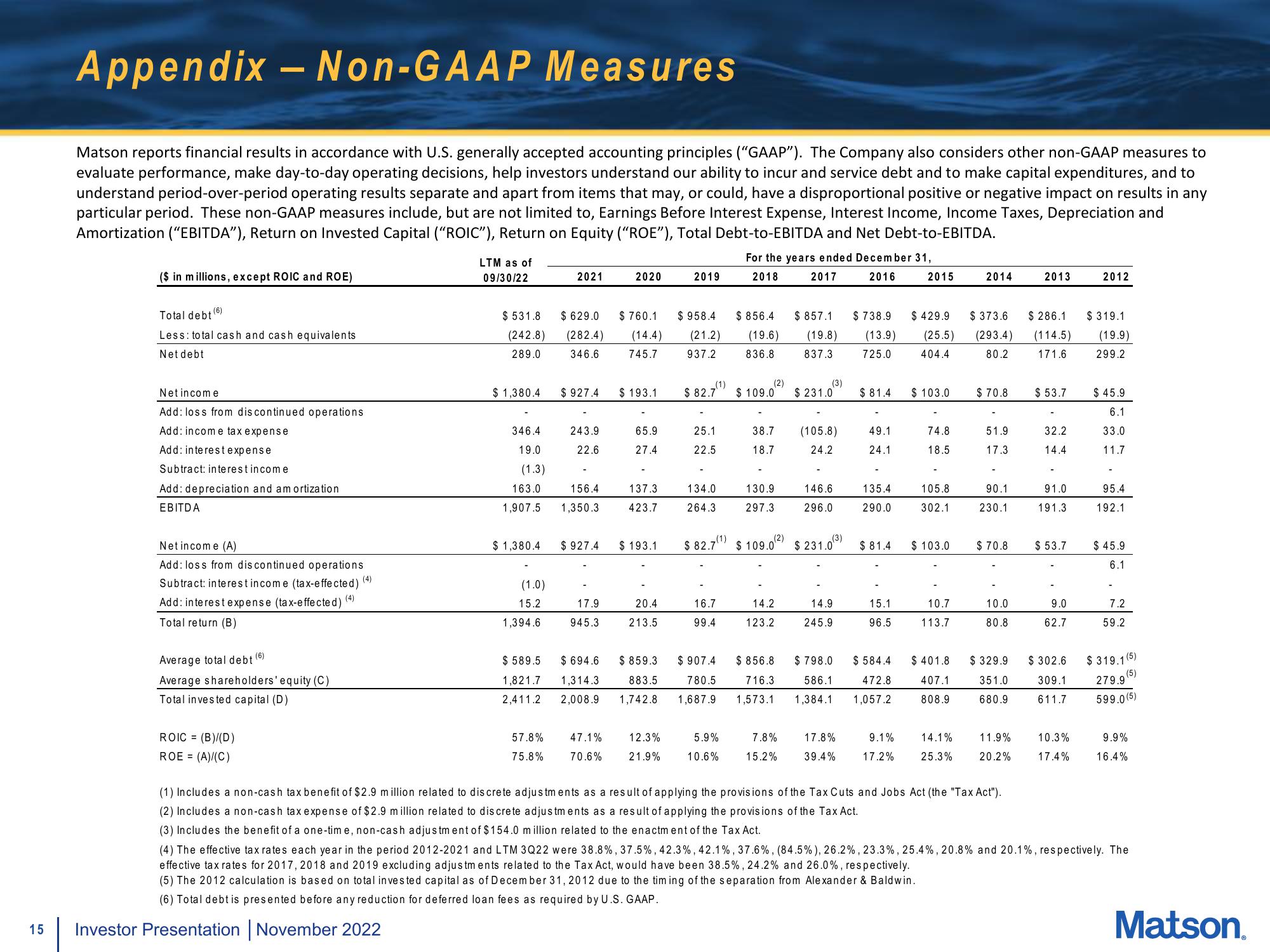 Matson Investor Presentation Deck slide image #15