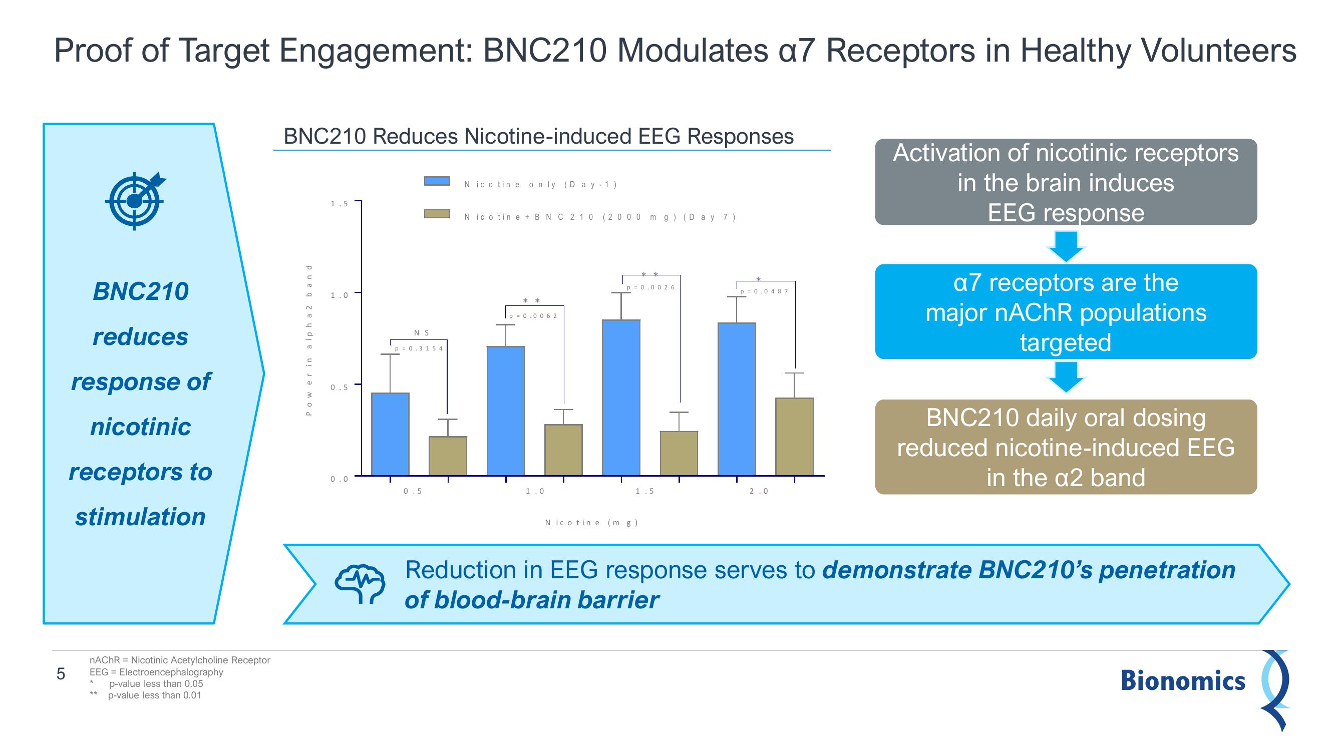 Bionomics Results Presentation Deck slide image #5