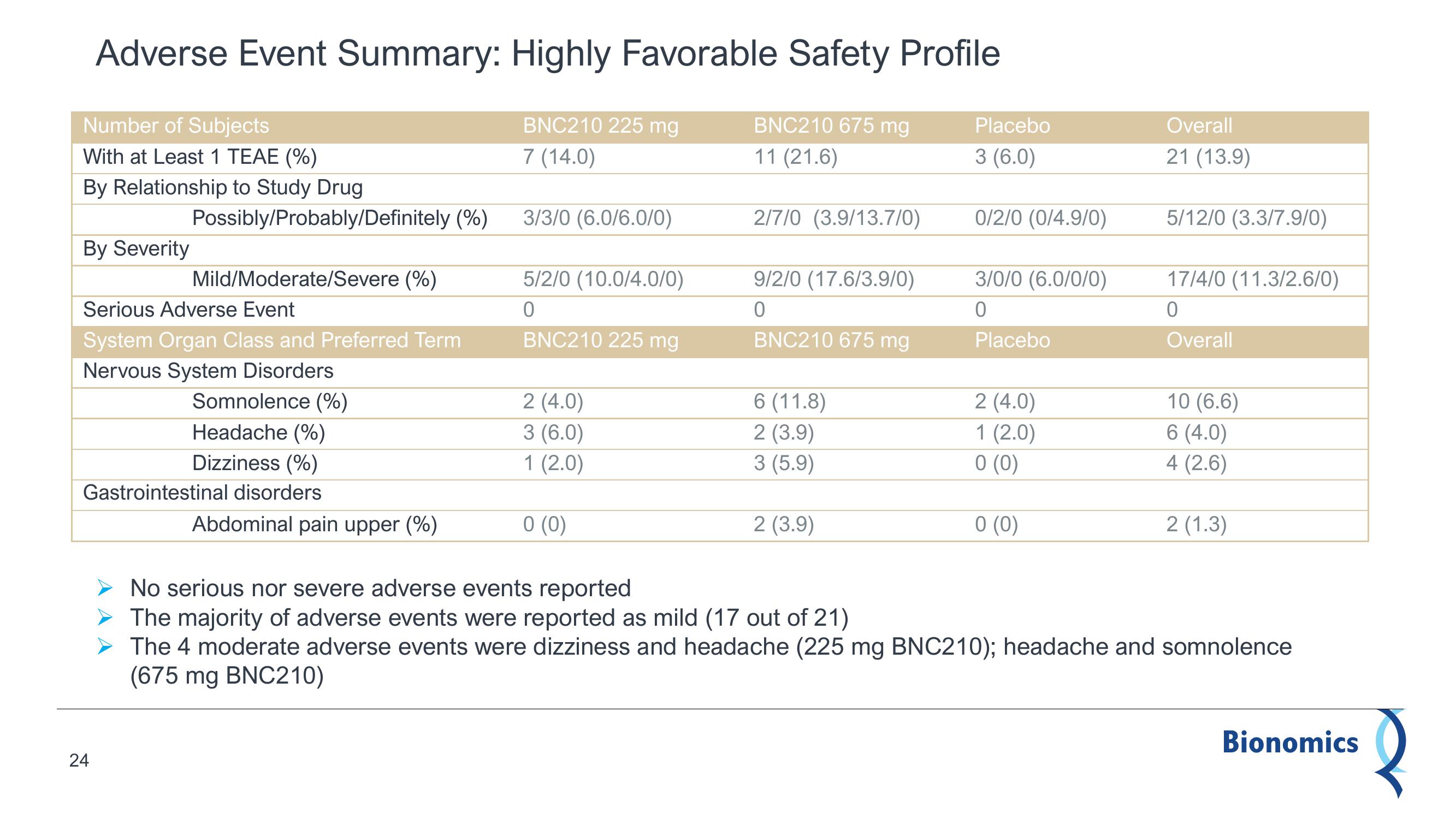 Bionomics Results Presentation Deck slide image #24