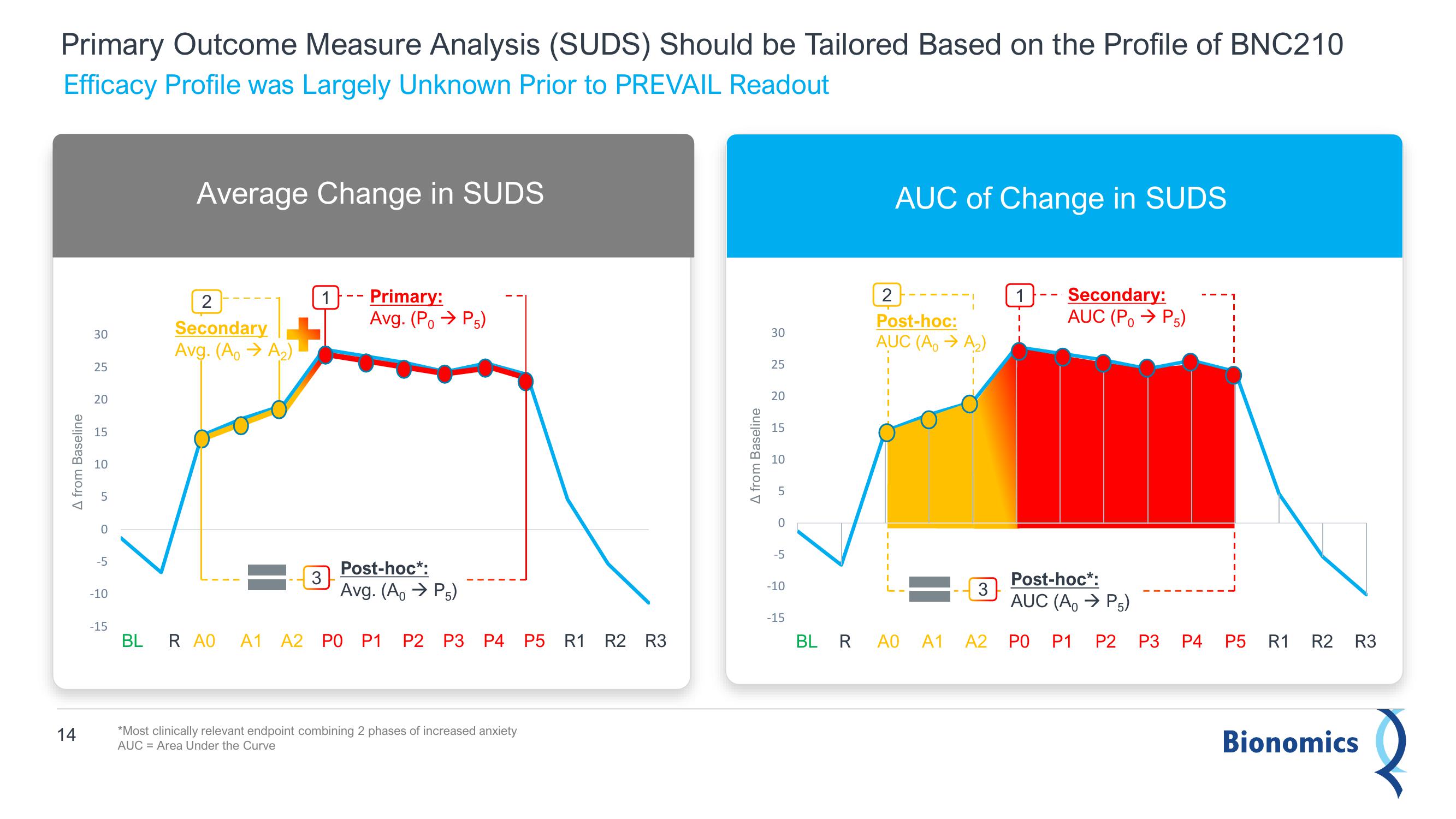 Bionomics Results Presentation Deck slide image #14