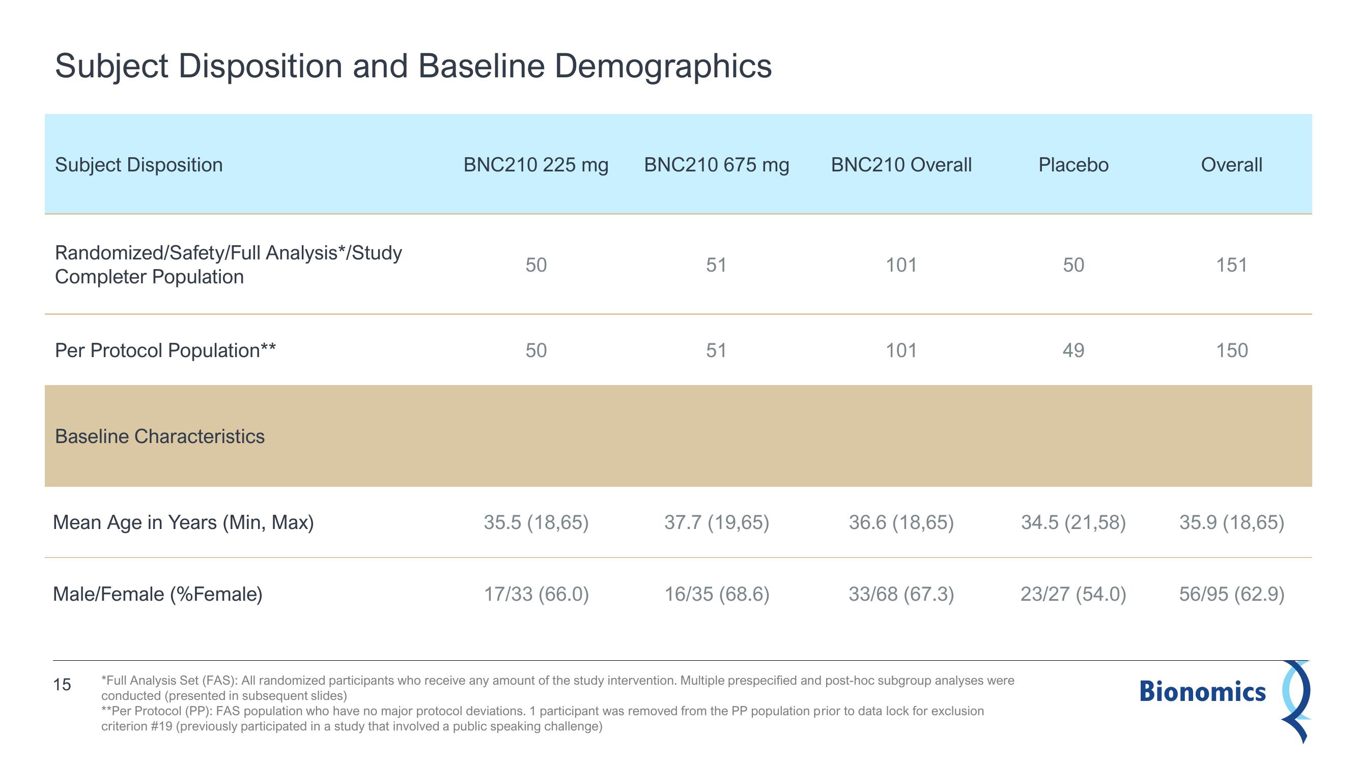 Bionomics Results Presentation Deck slide image #15