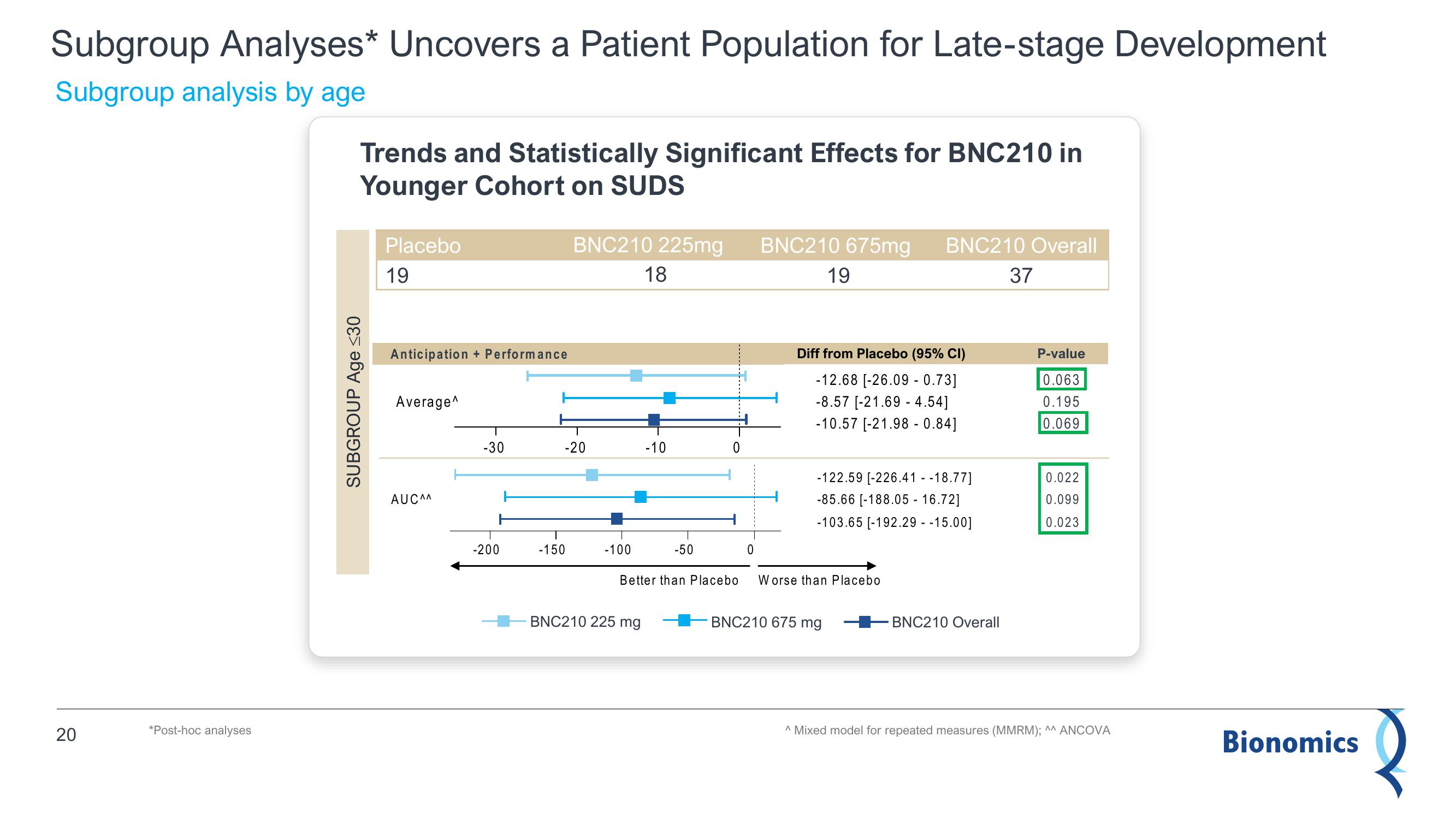 Bionomics Results Presentation Deck slide image #20