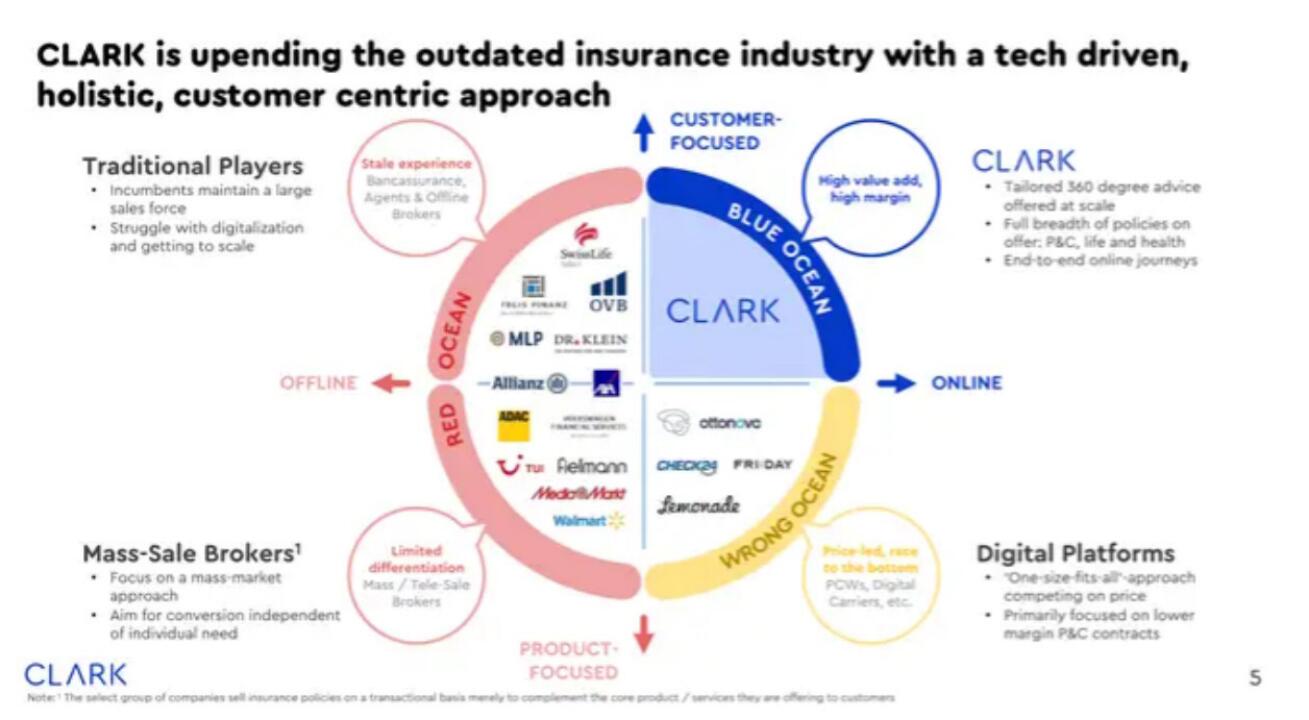 Clark Start Up Pitch Deck slide image #6