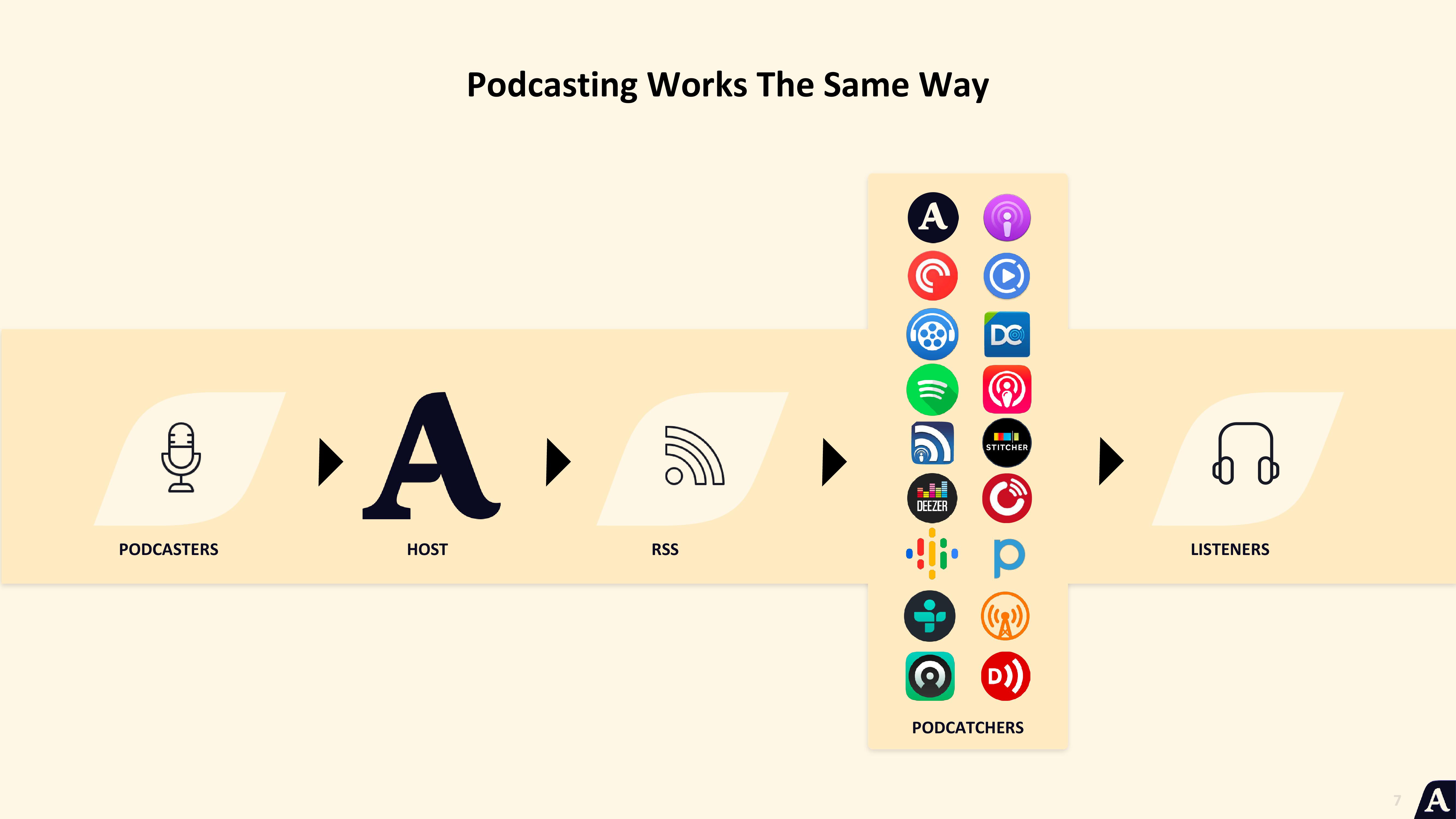 Acast Results Presentation Deck slide image #7