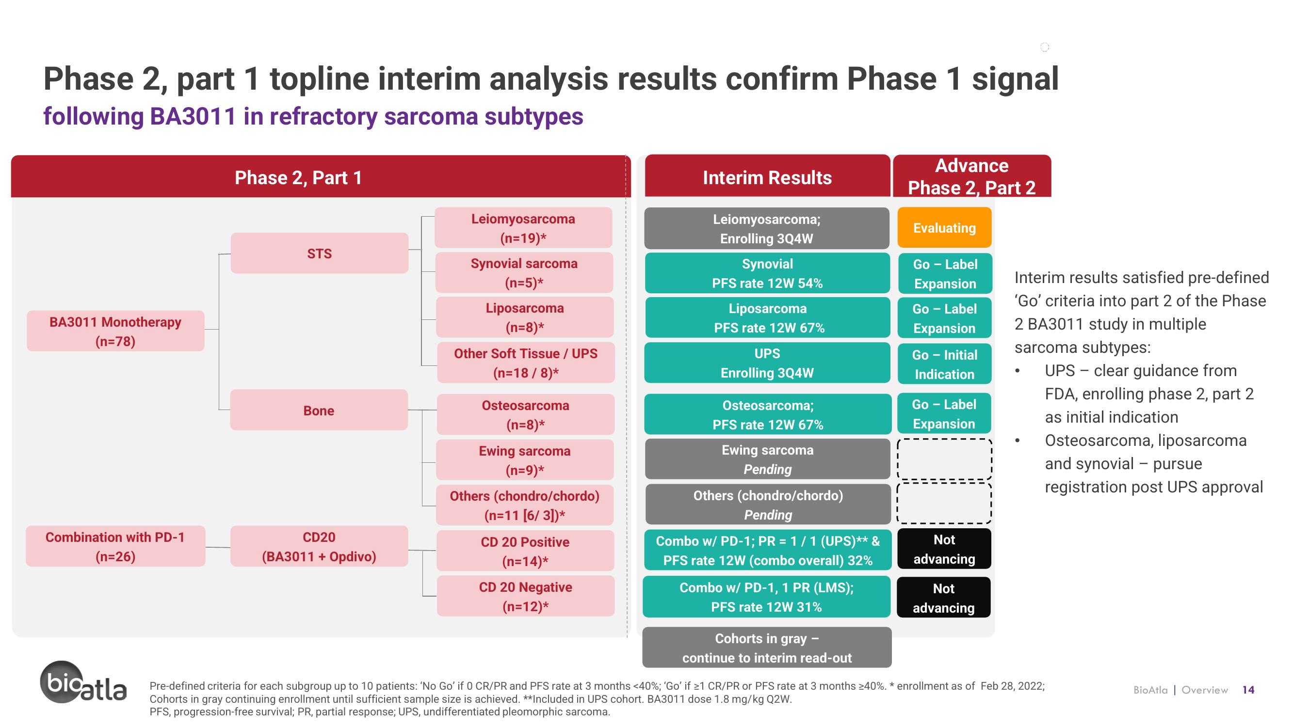 BioAtla Investor Presentation Deck slide image #14