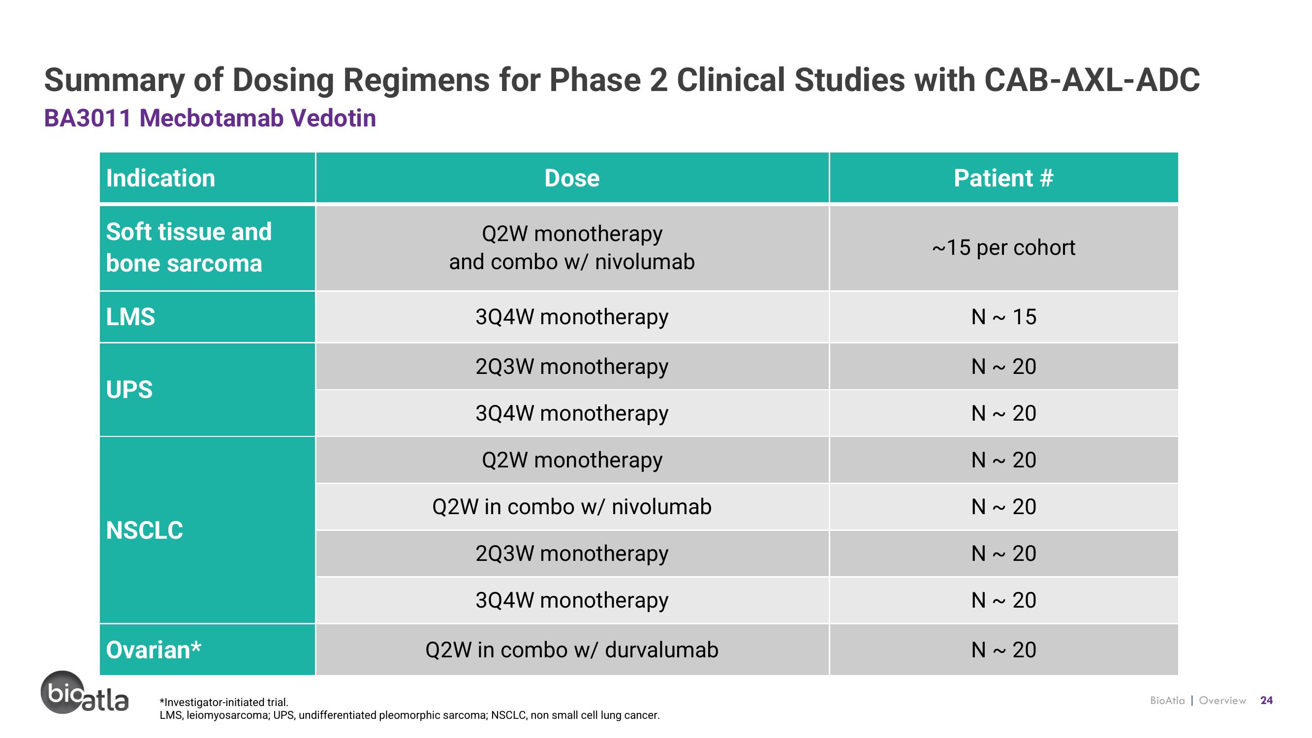 BioAtla Investor Presentation Deck slide image #24