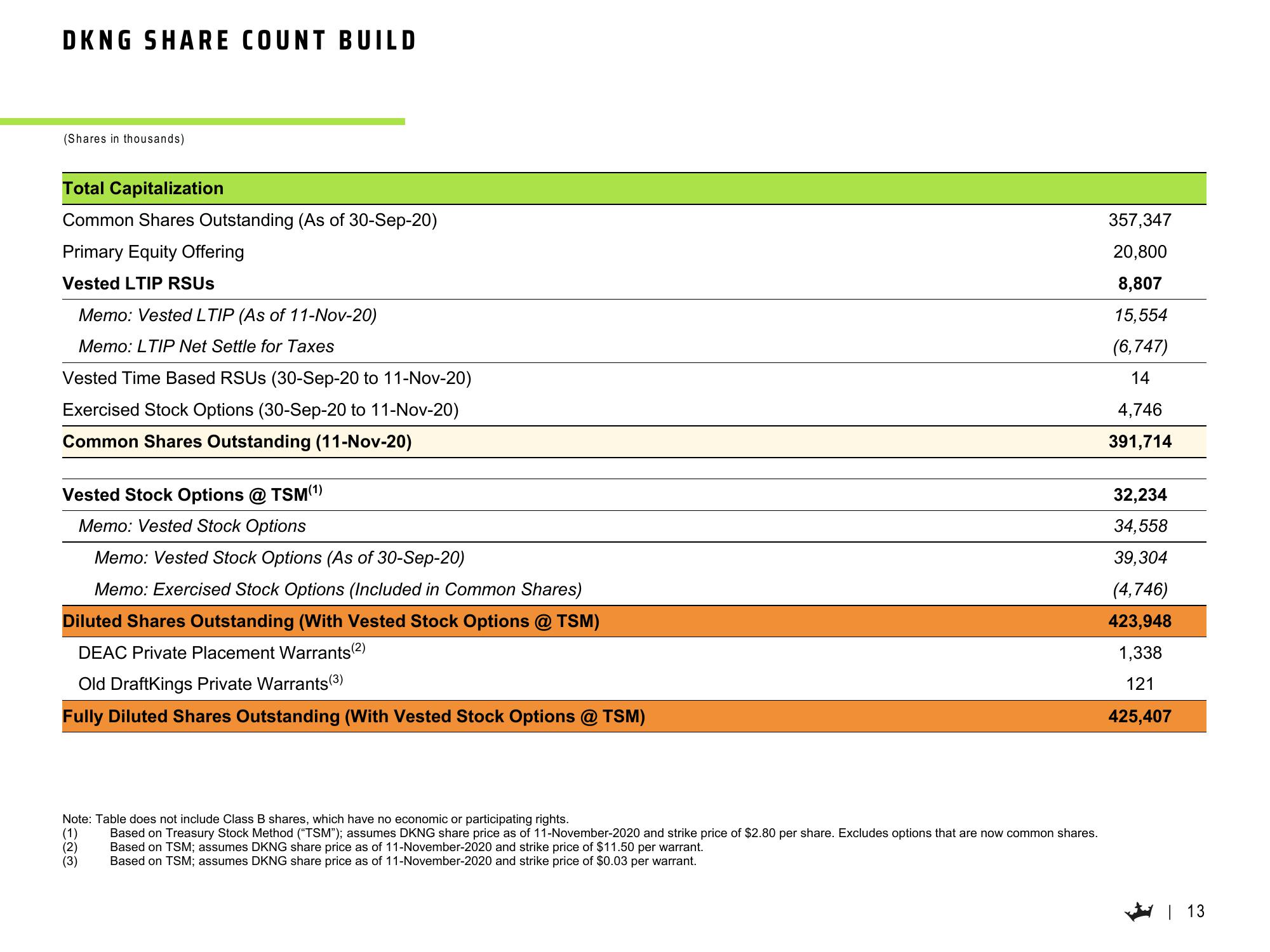 DraftKings Results Presentation Deck slide image #14