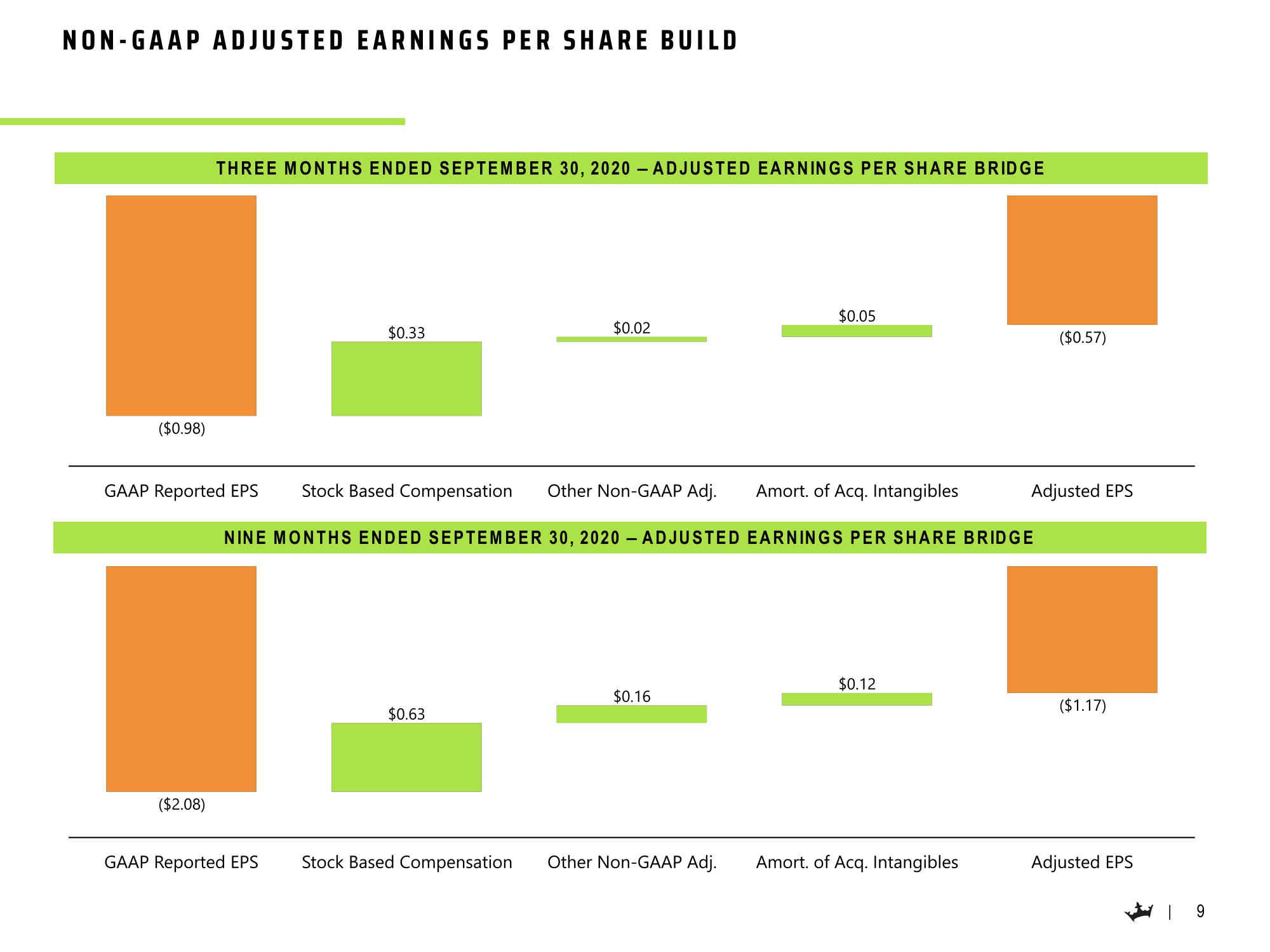 DraftKings Results Presentation Deck slide image #10