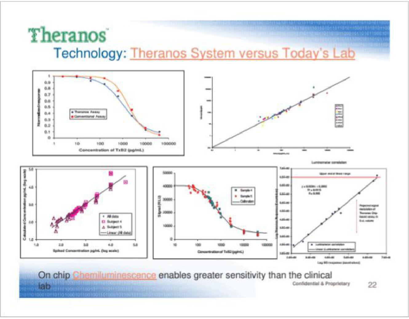 Theranos Start Up Pitch Deck slide image #22