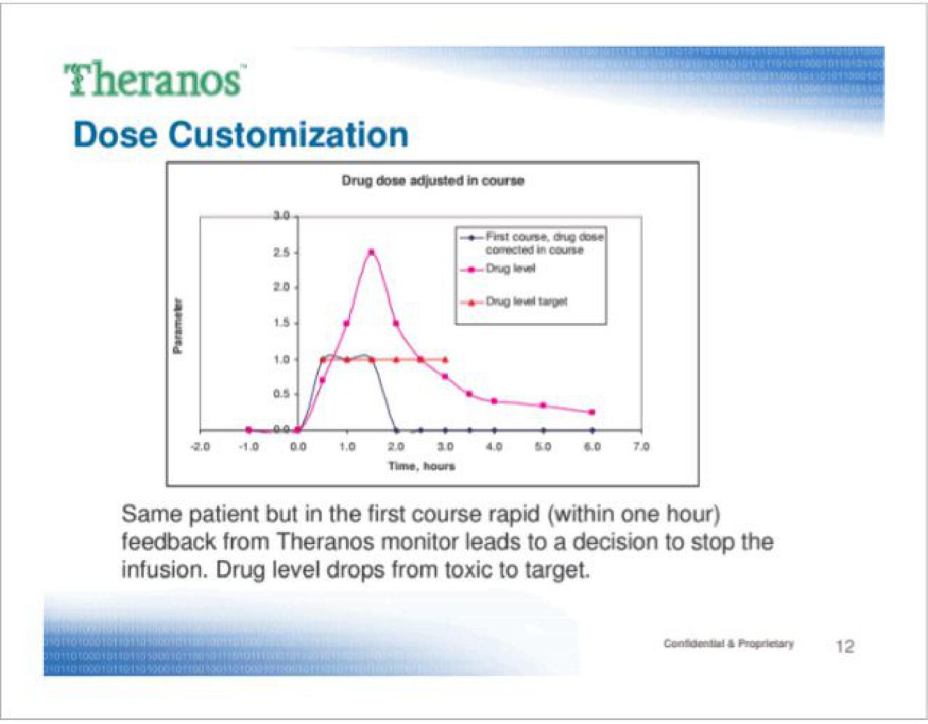 Theranos Start Up Pitch Deck slide image #12