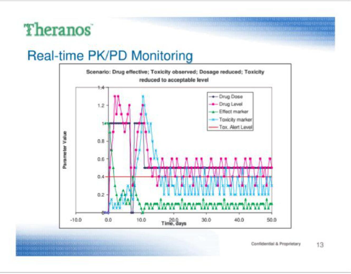 Theranos Start Up Pitch Deck slide image #13