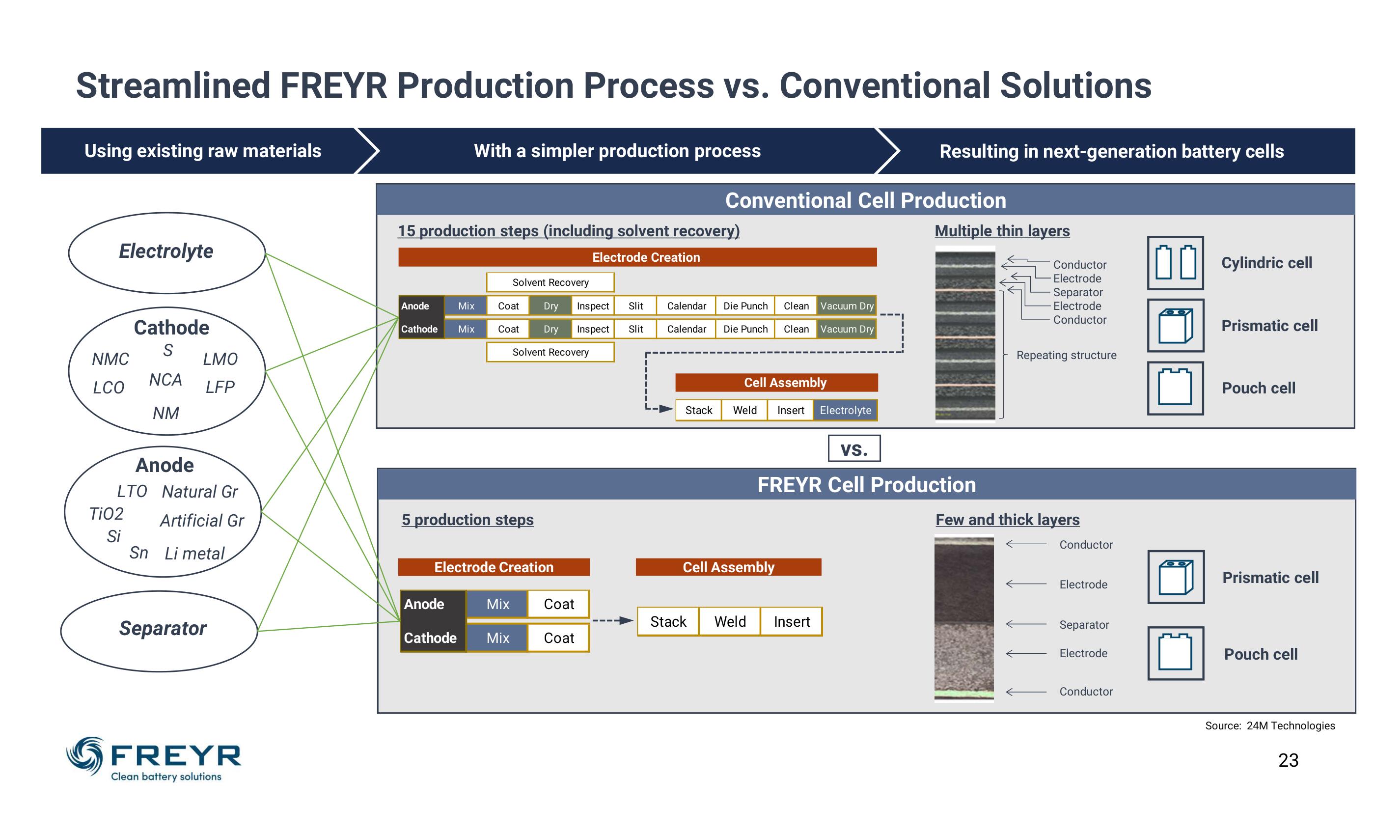 Freyr SPAC Presentation Deck slide image #23