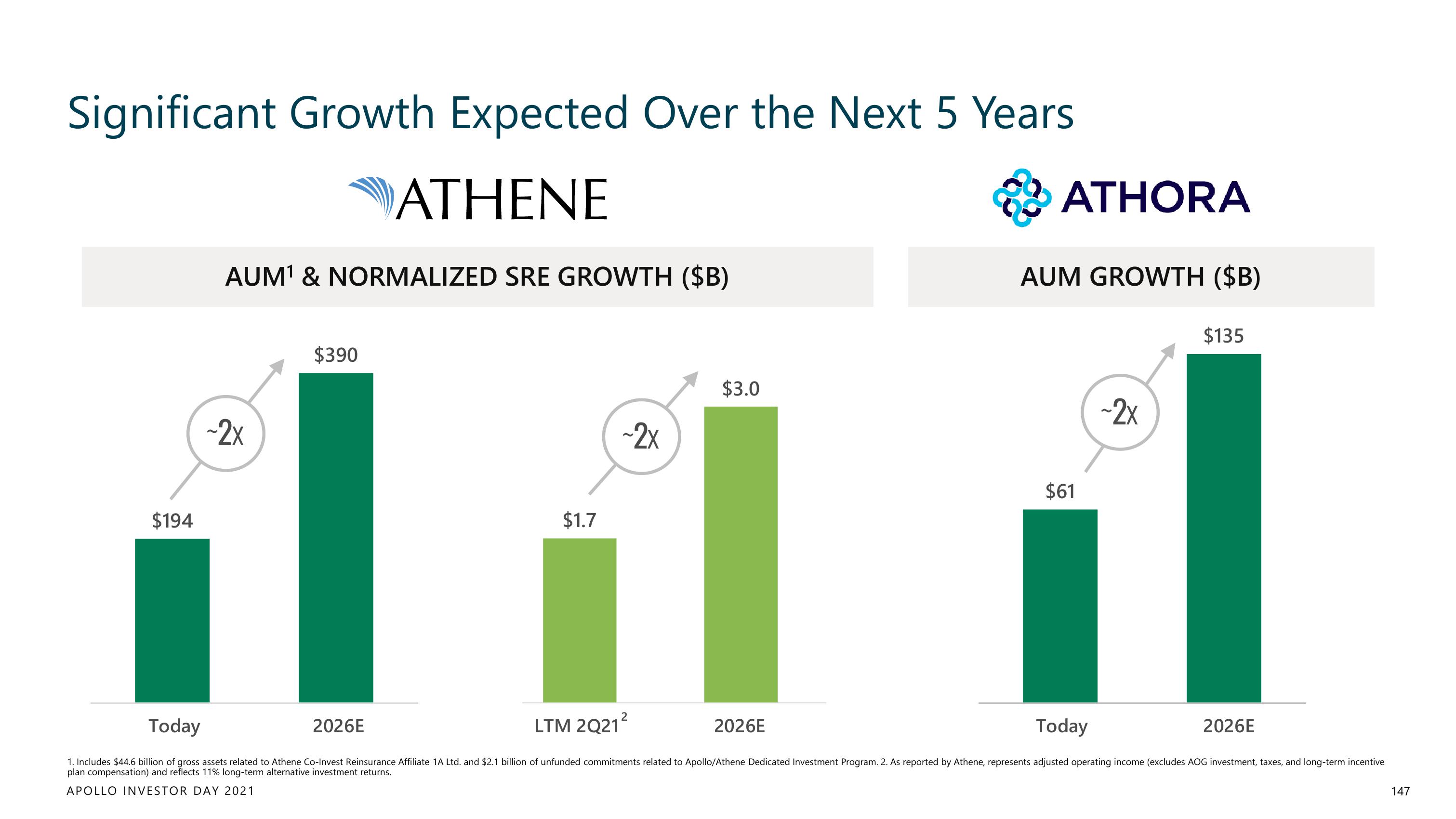 Apollo Global Management Investor Day Presentation Deck slide image #147