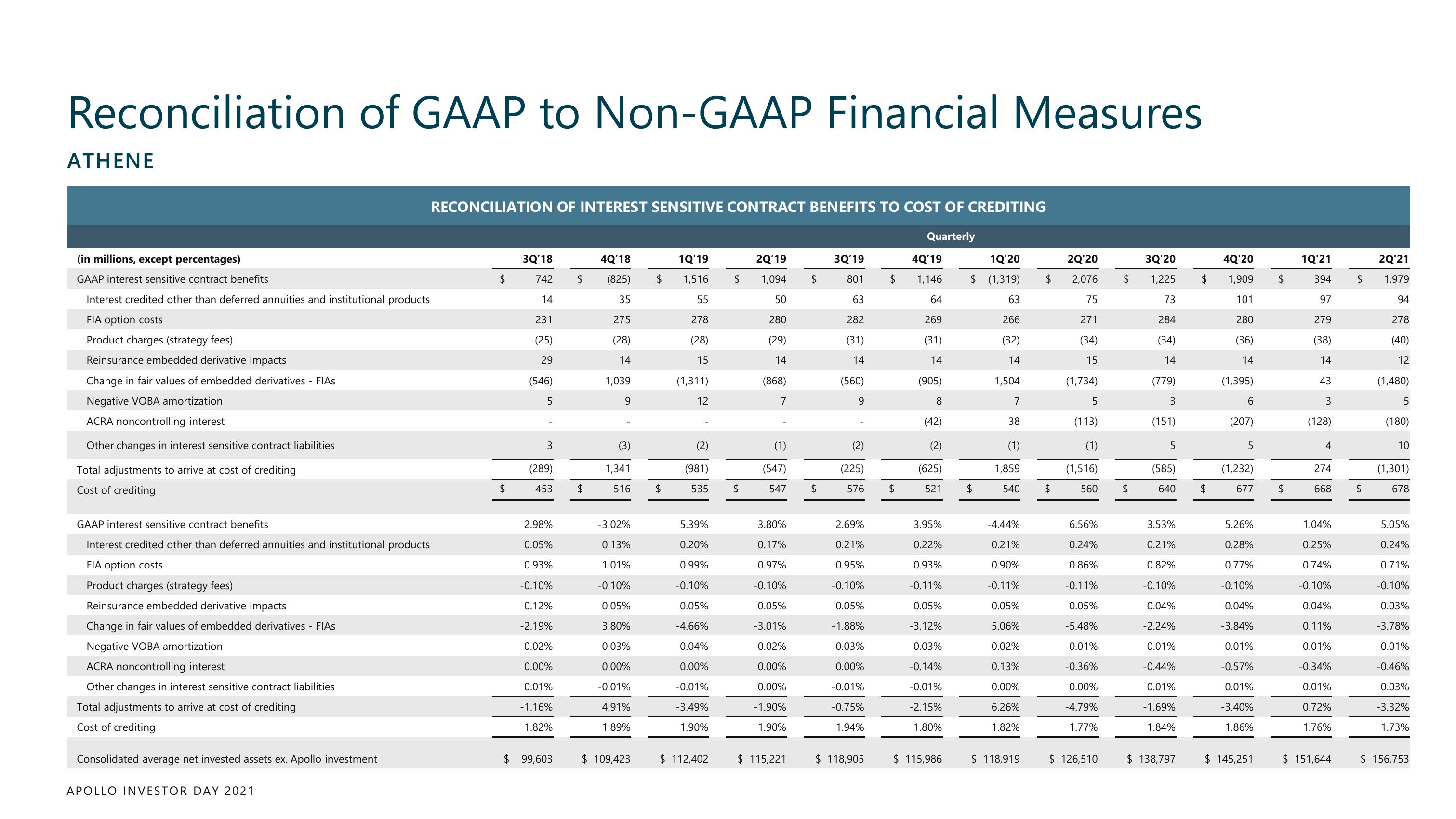 Apollo Global Management Investor Day Presentation Deck slide image #238