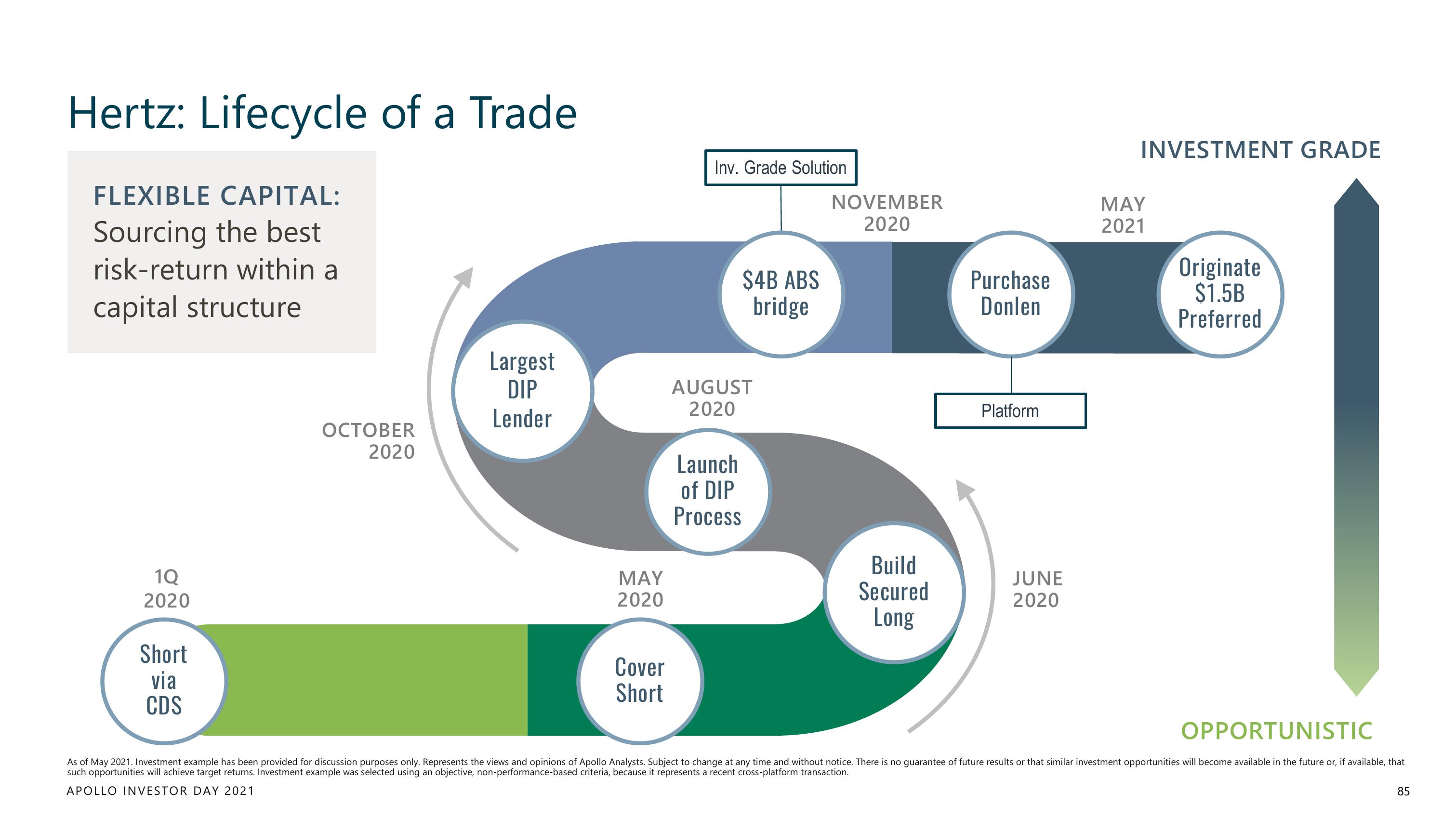 Apollo Global Management Investor Day Presentation Deck slide image #85