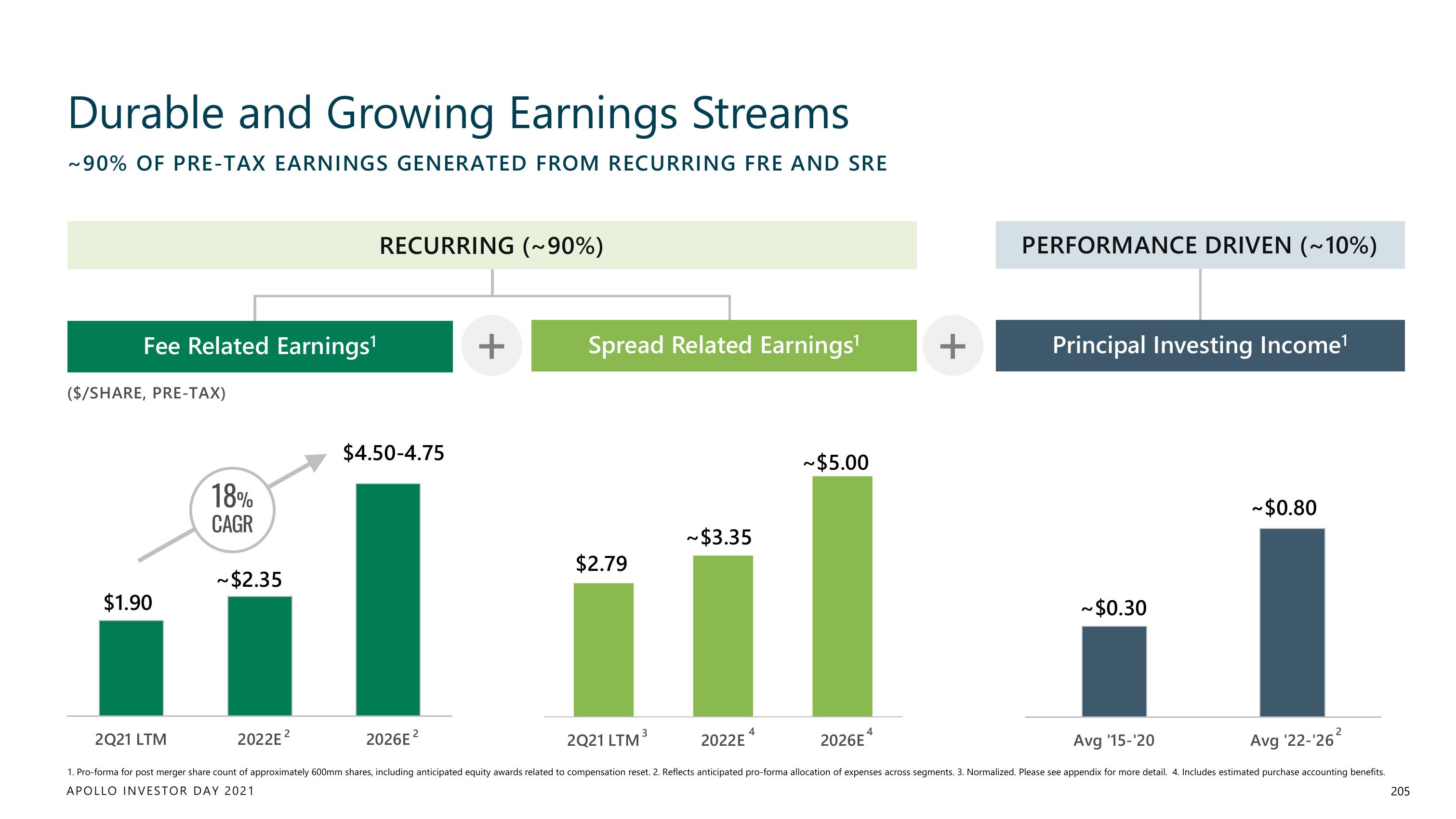 Apollo Global Management Investor Day Presentation Deck slide image #205