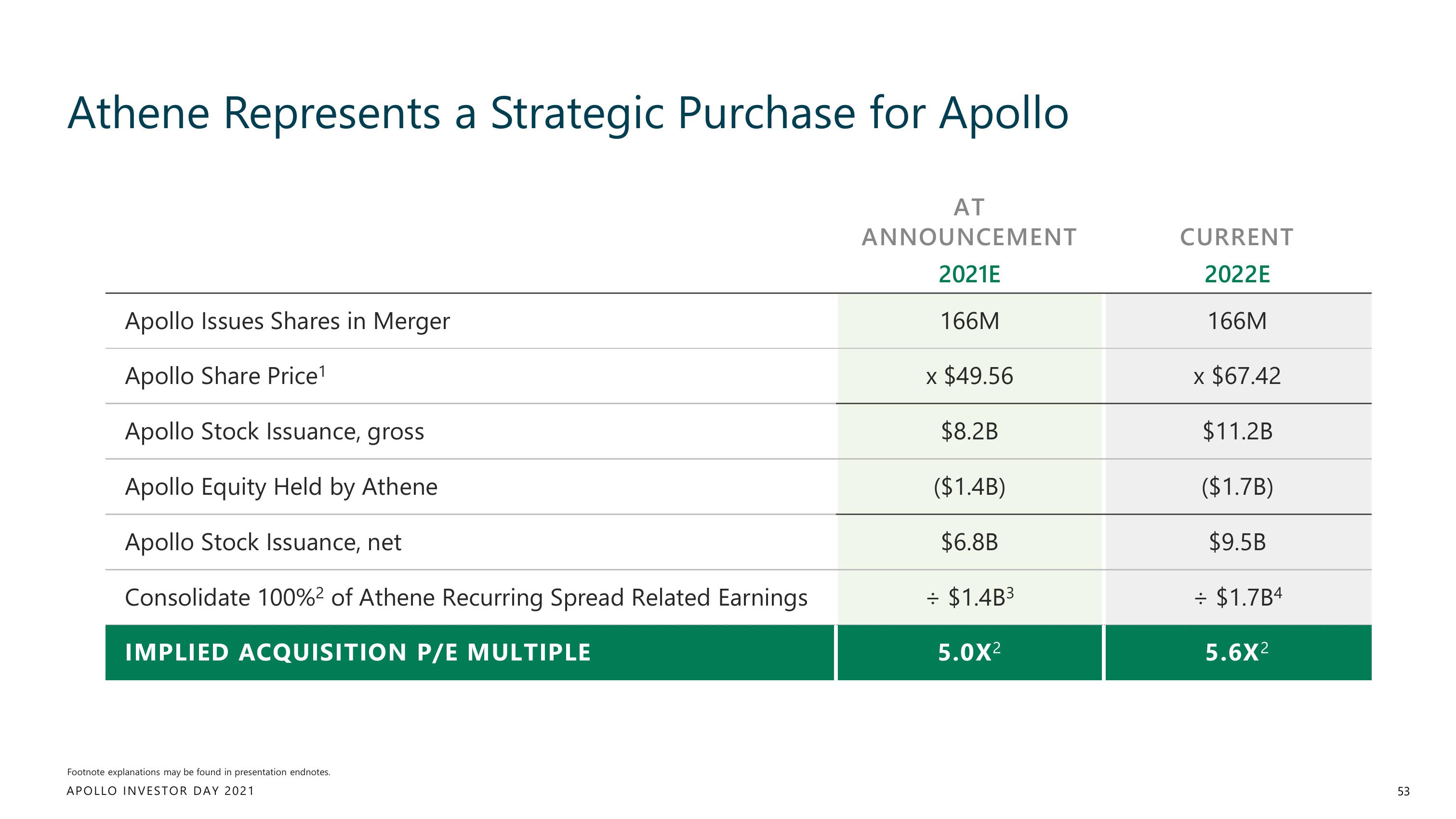 Apollo Global Management Investor Day Presentation Deck slide image #53