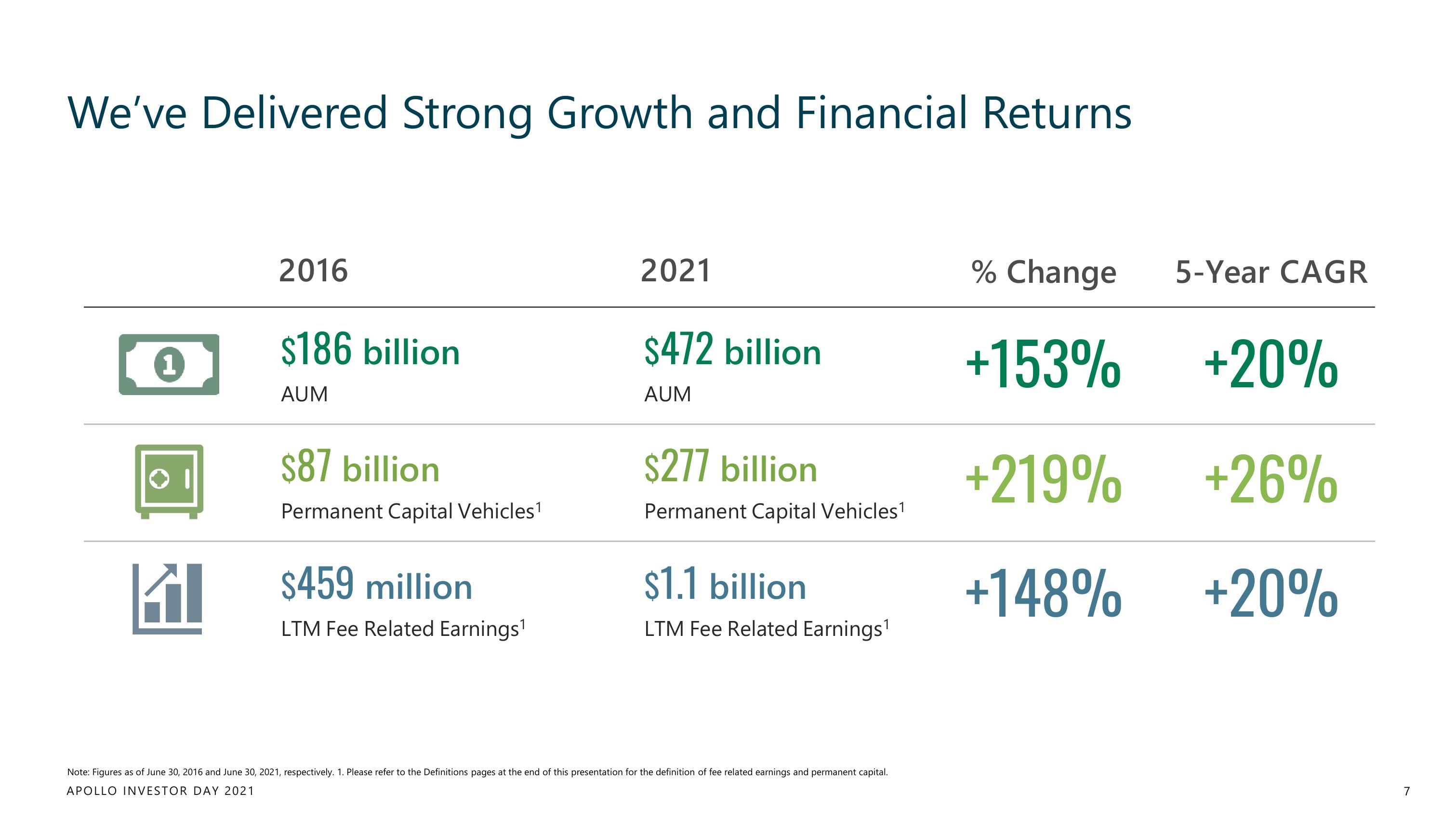 Apollo Global Management Investor Day Presentation Deck slide image #7