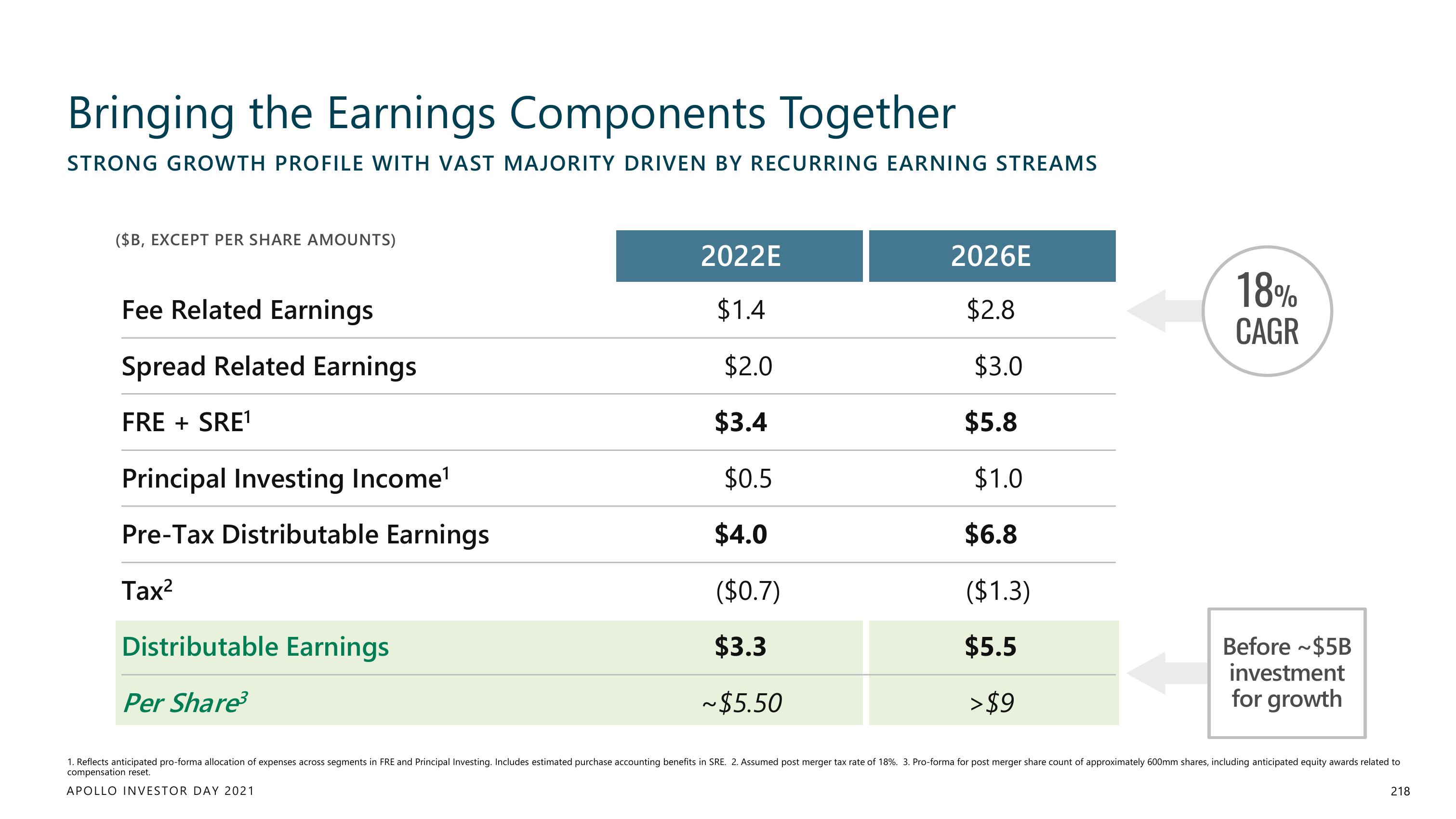 Apollo Global Management Investor Day Presentation Deck slide image #218