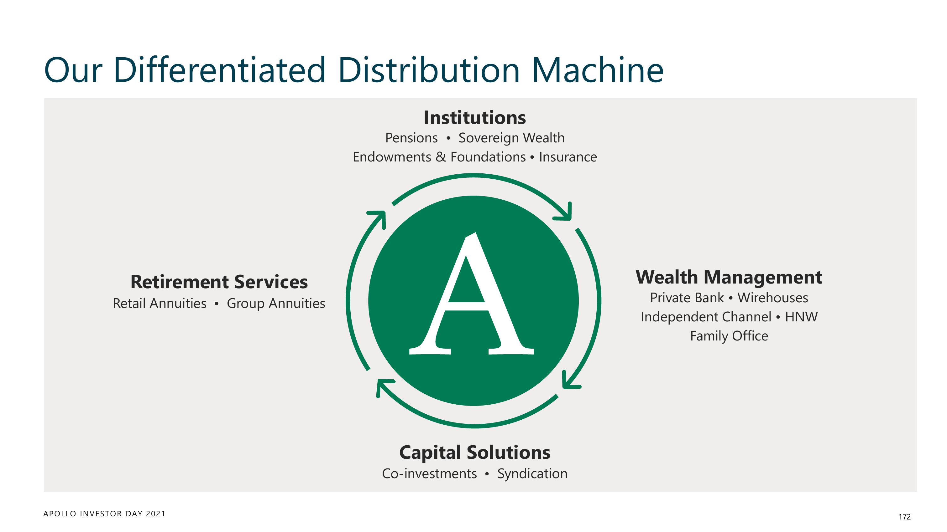 Apollo Global Management Investor Day Presentation Deck slide image #172