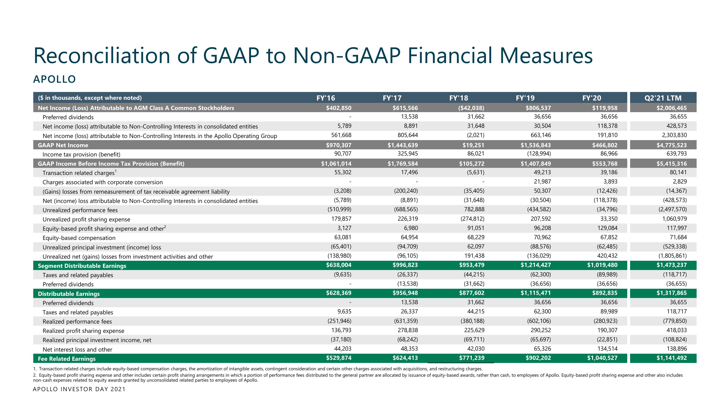 Apollo Global Management Investor Day Presentation Deck slide image #231