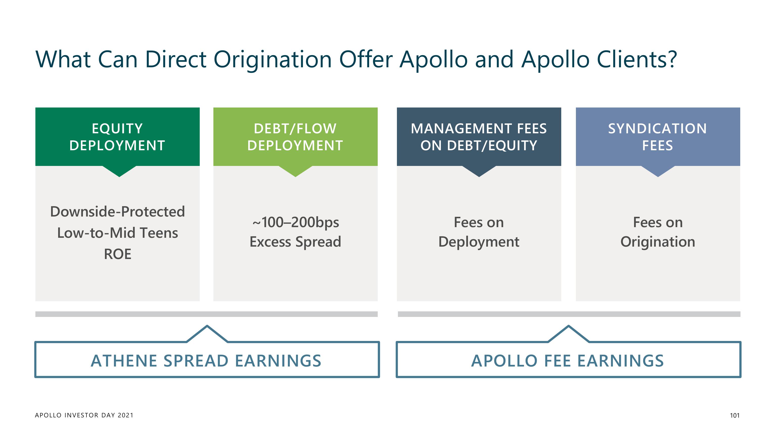 Apollo Global Management Investor Day Presentation Deck slide image #101