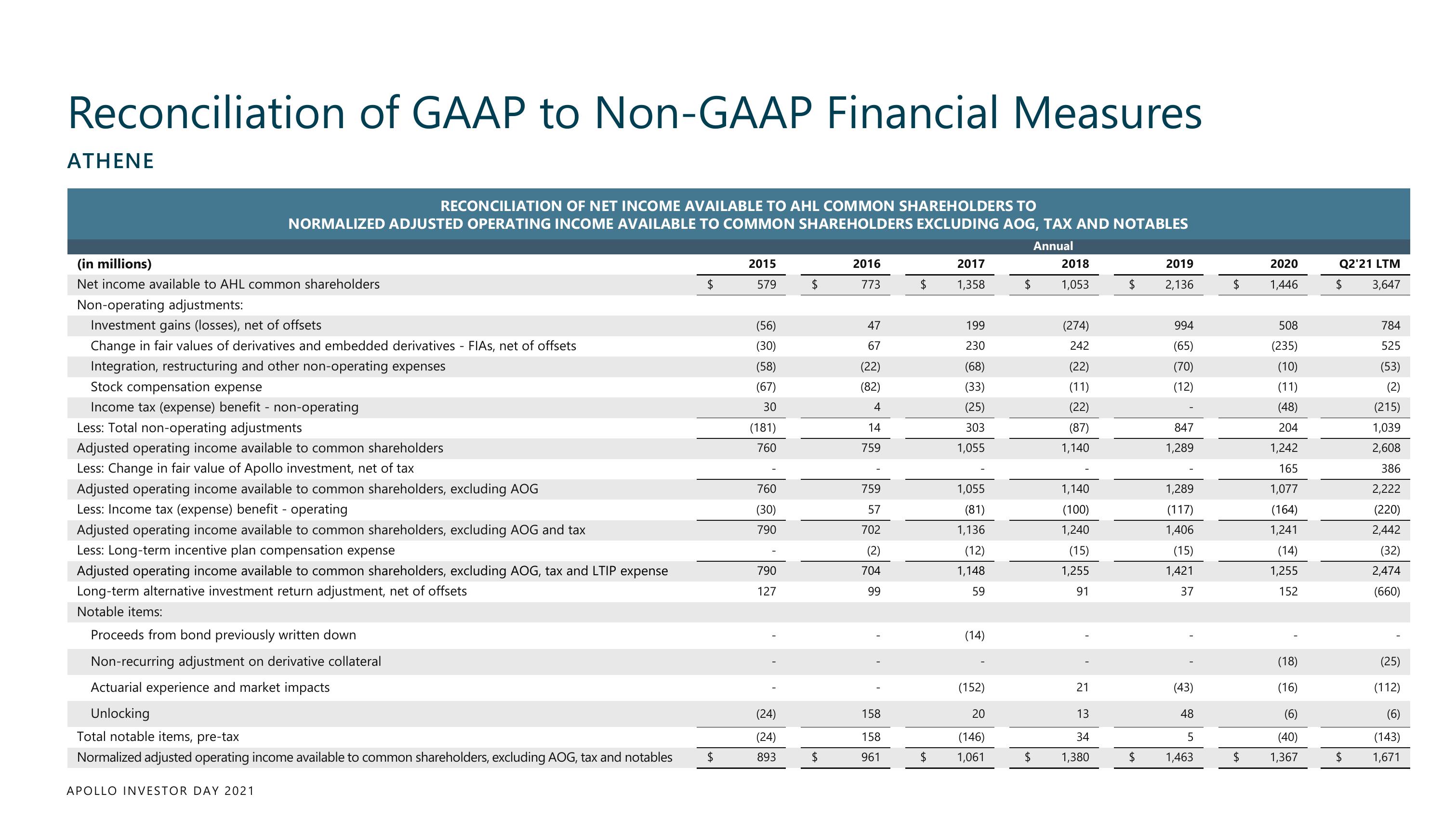 Apollo Global Management Investor Day Presentation Deck slide image #234