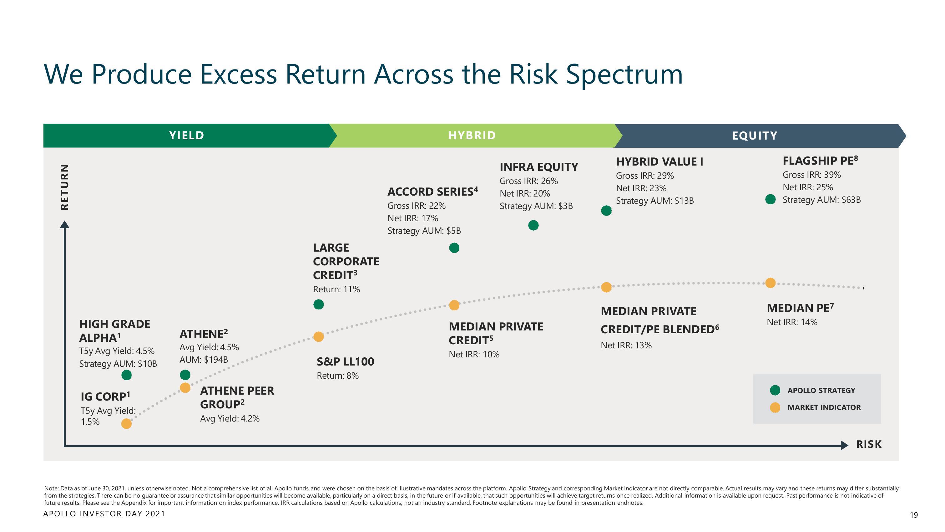 Apollo Global Management Investor Day Presentation Deck slide image #19