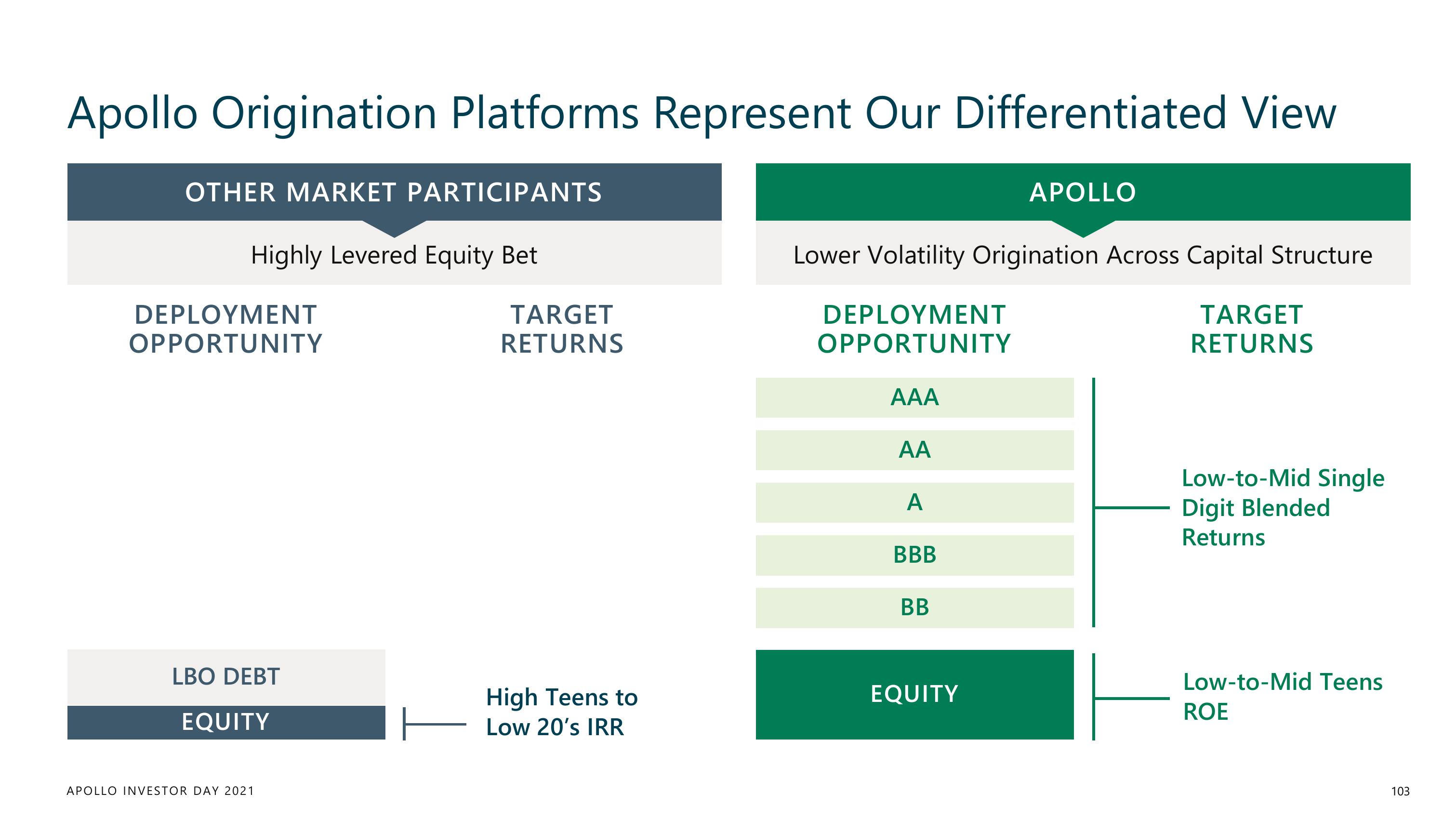 Apollo Global Management Investor Day Presentation Deck slide image #103