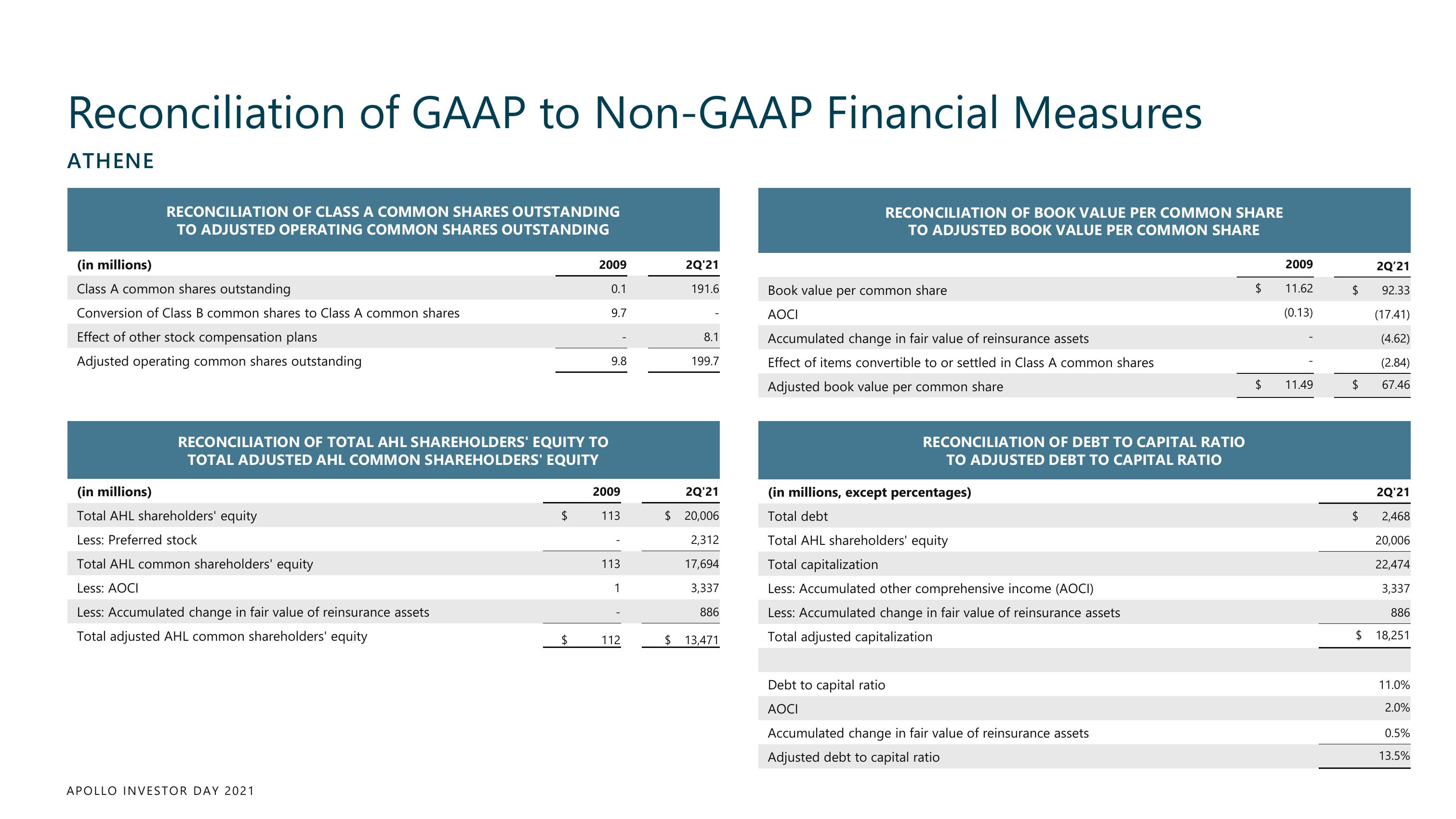 Apollo Global Management Investor Day Presentation Deck slide image #236