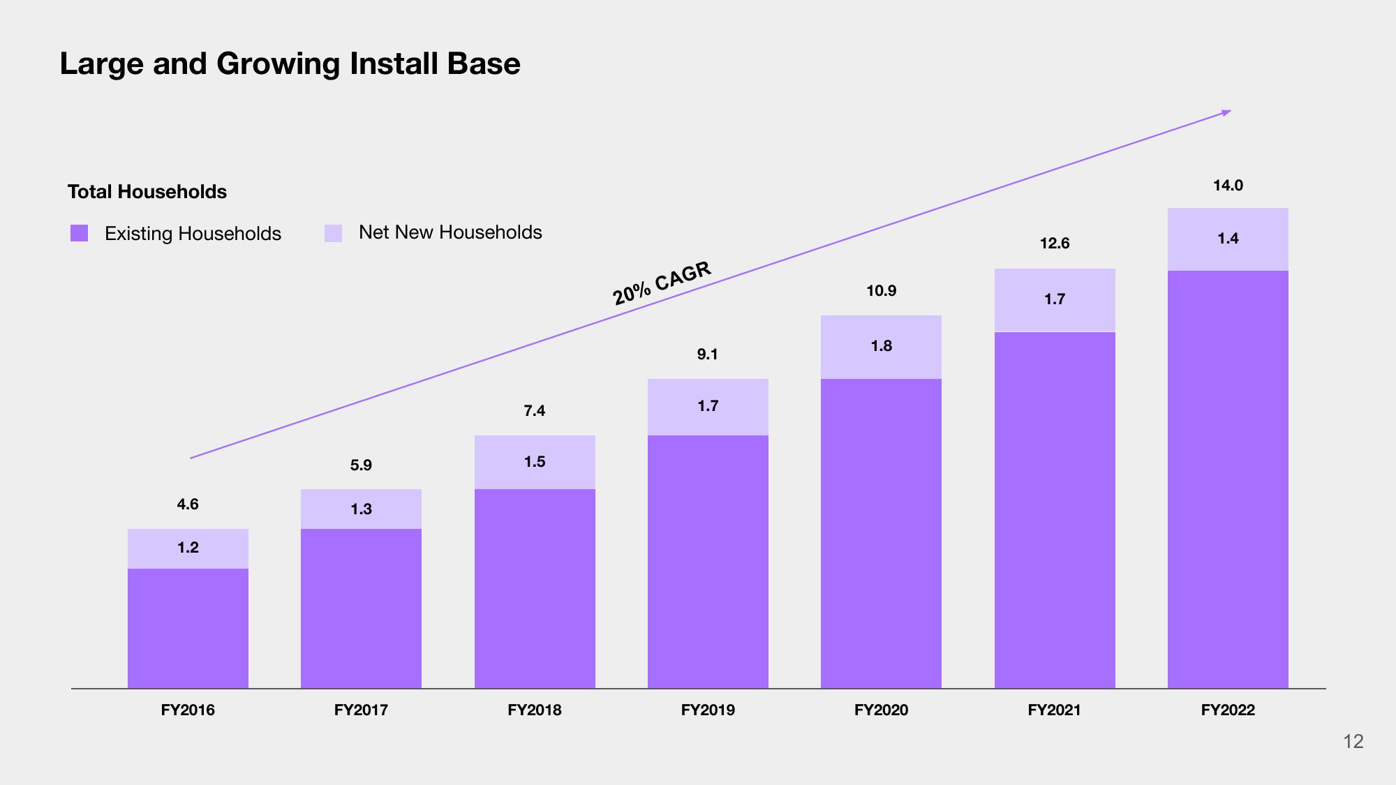 Sonos Investor Presentation Deck slide image #12