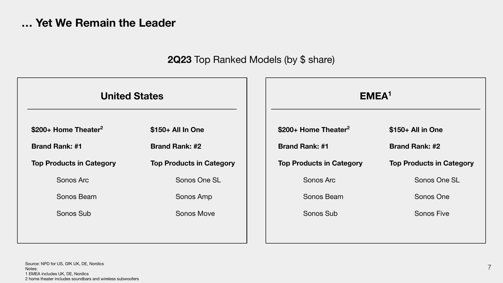 Sonos Investor Presentation Deck slide image #7