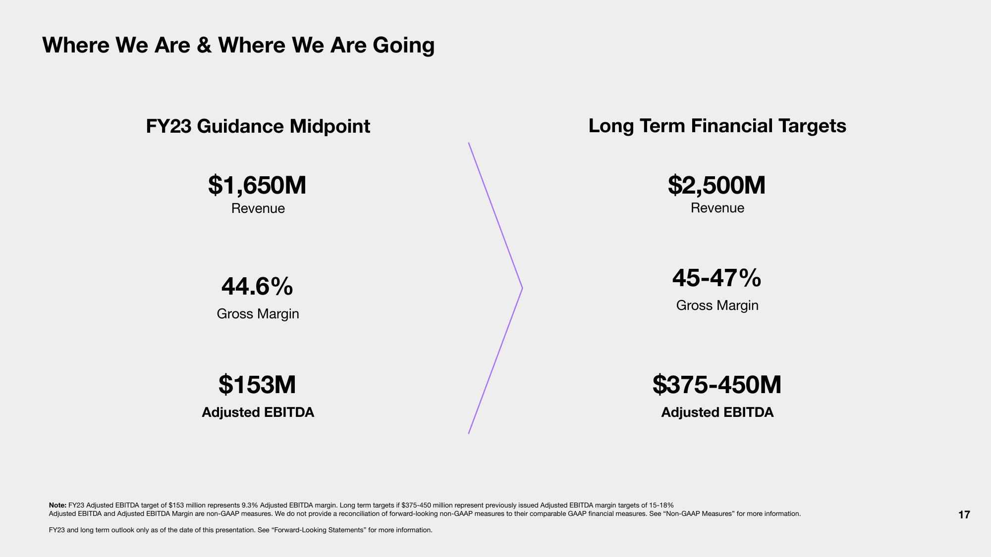 Sonos Investor Presentation Deck slide image #17