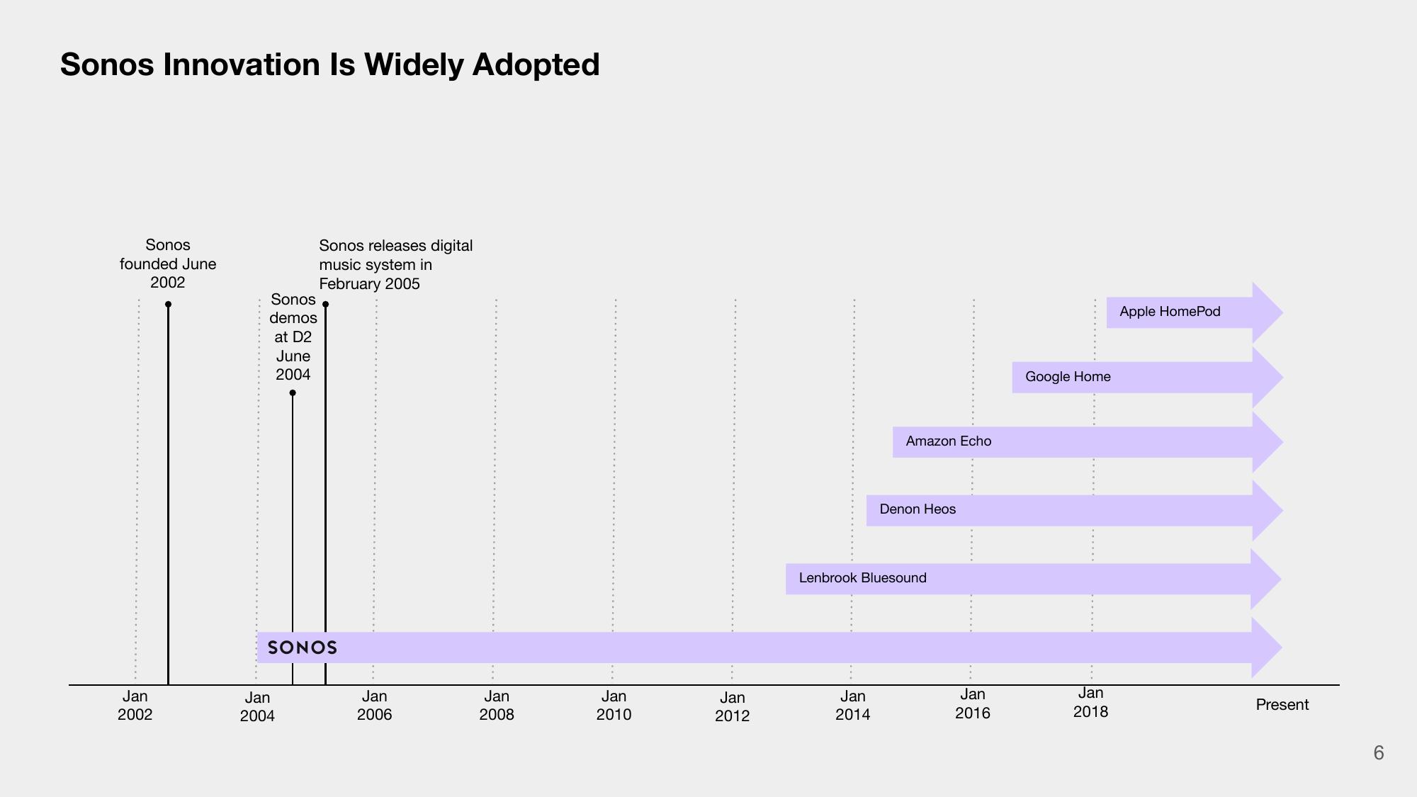 Sonos Investor Presentation Deck slide image #6