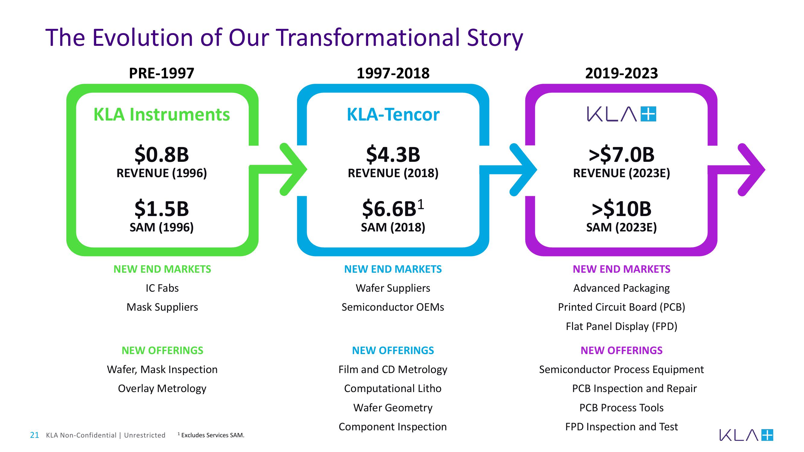 KLA Investor Day Presentation Deck slide image #21