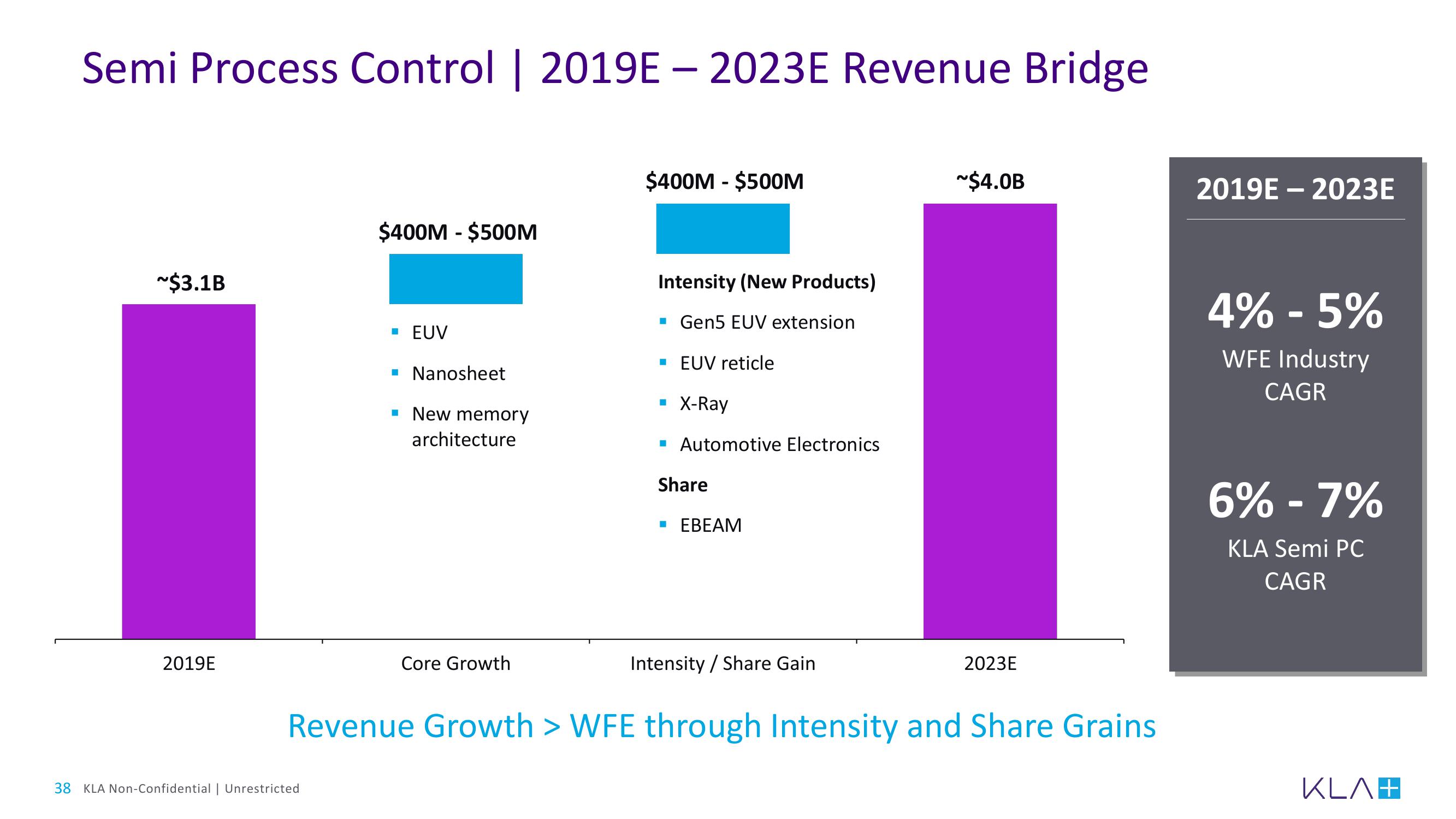 KLA Investor Day Presentation Deck slide image #38