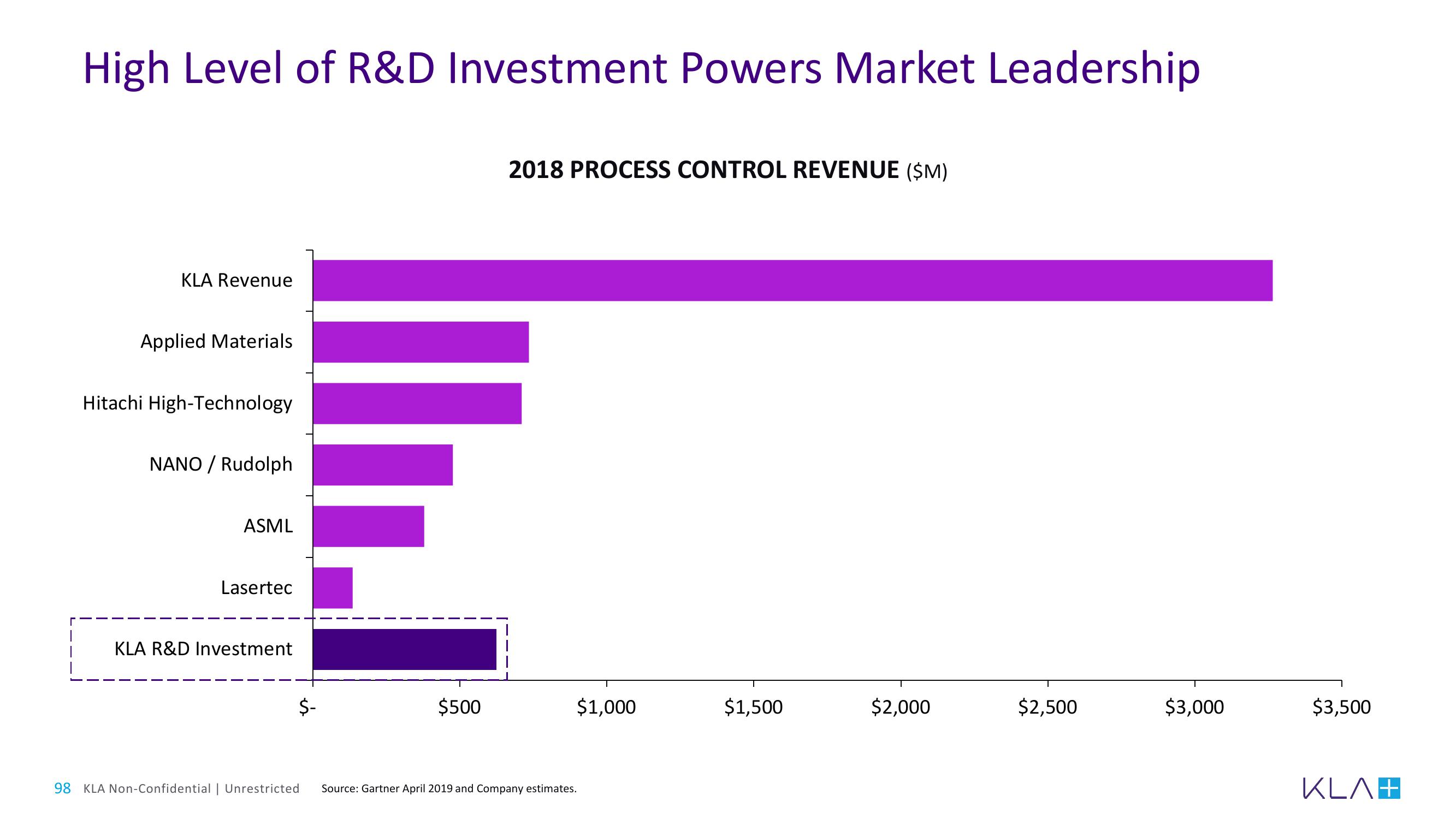 KLA Investor Day Presentation Deck slide image #98