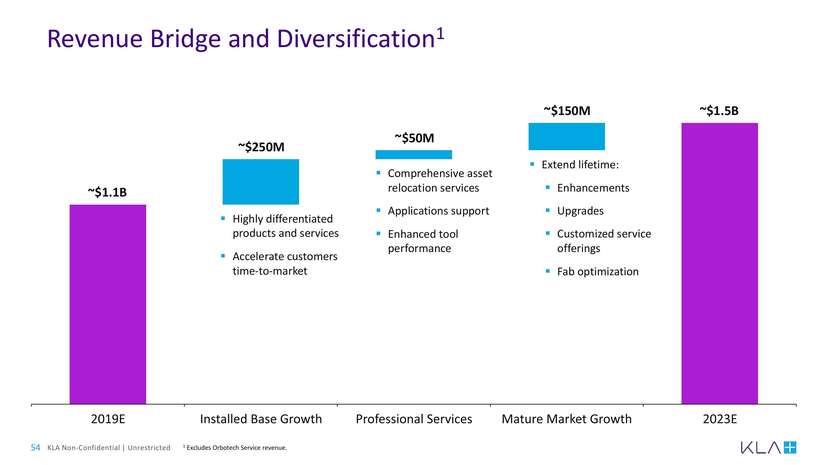 KLA Investor Day Presentation Deck slide image #54