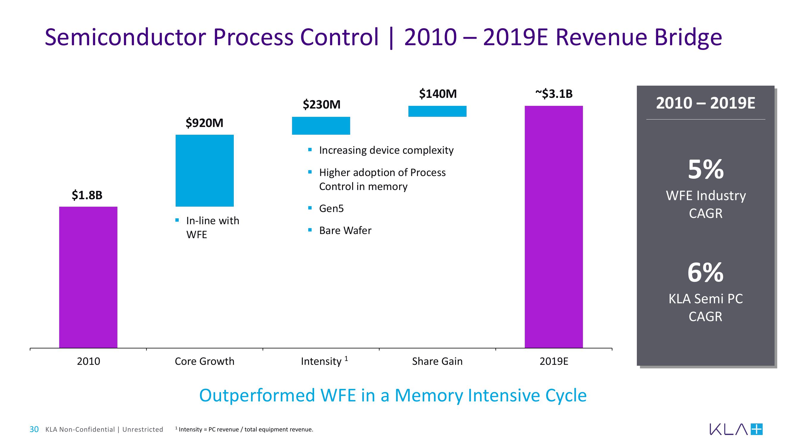 KLA Investor Day Presentation Deck slide image #30