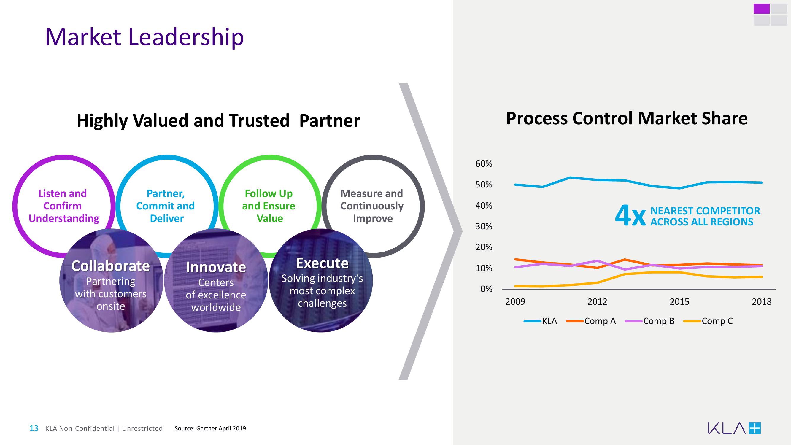 KLA Investor Day Presentation Deck slide image #13