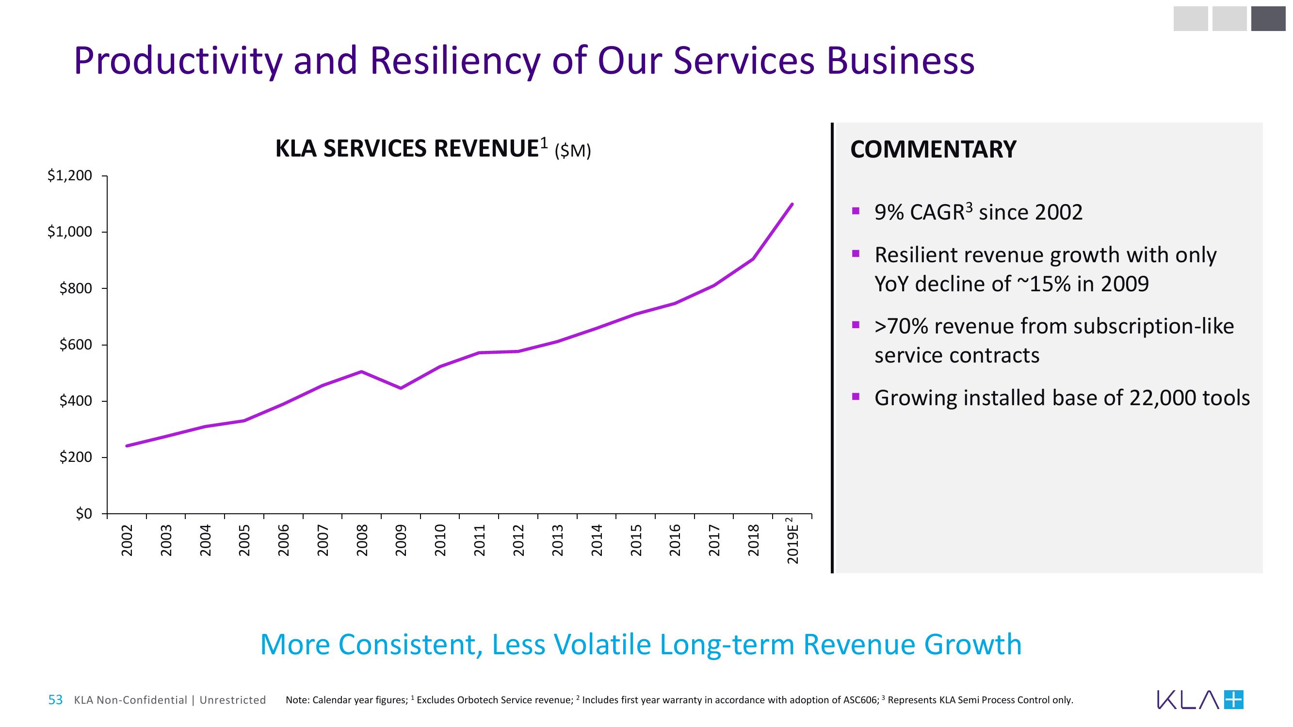 KLA Investor Day Presentation Deck slide image #53