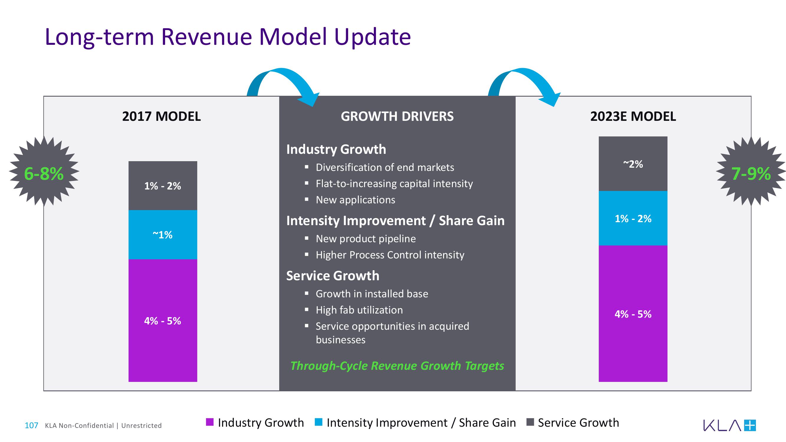 KLA Investor Day Presentation Deck slide image #107