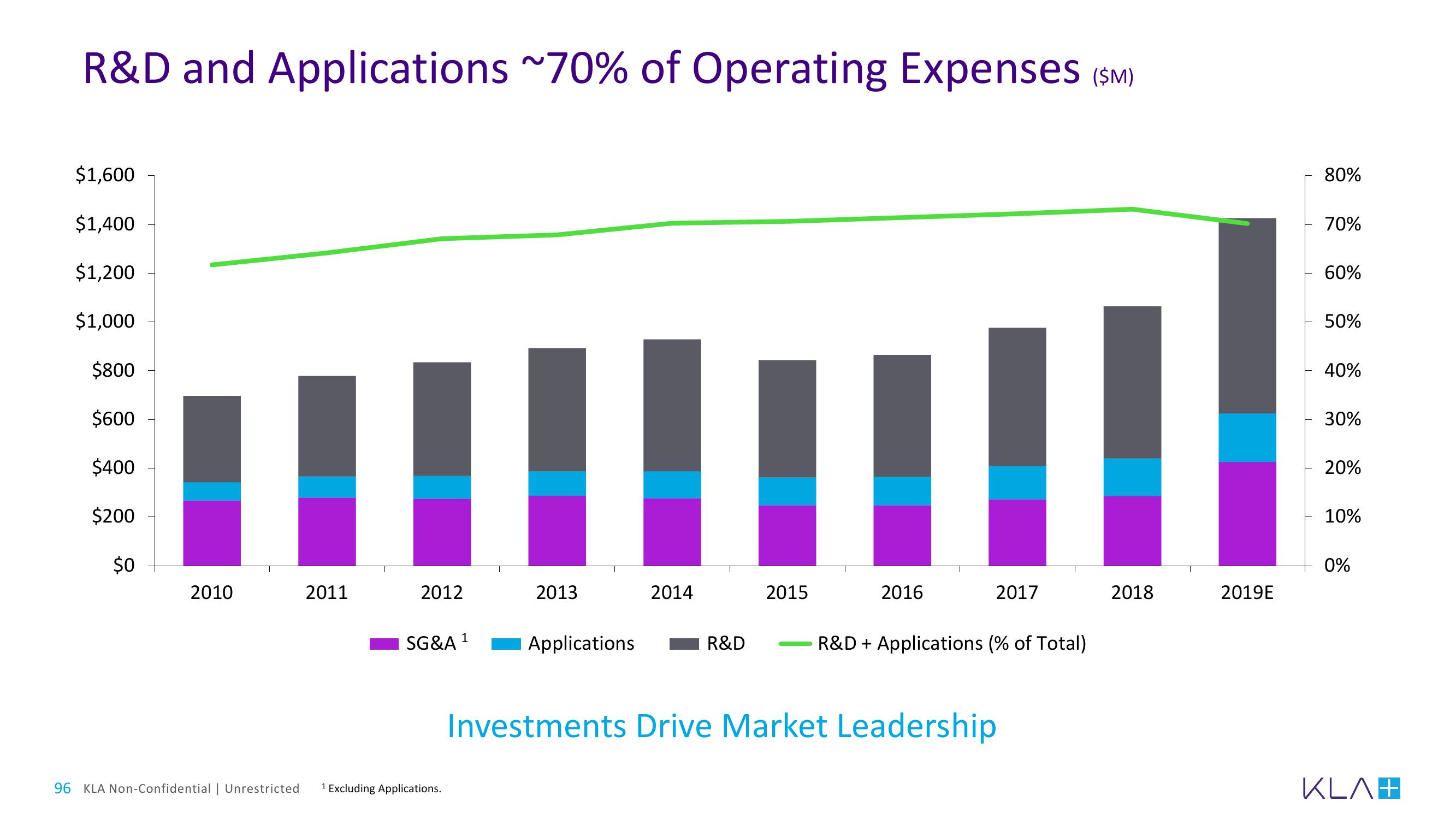 KLA Investor Day Presentation Deck slide image #96