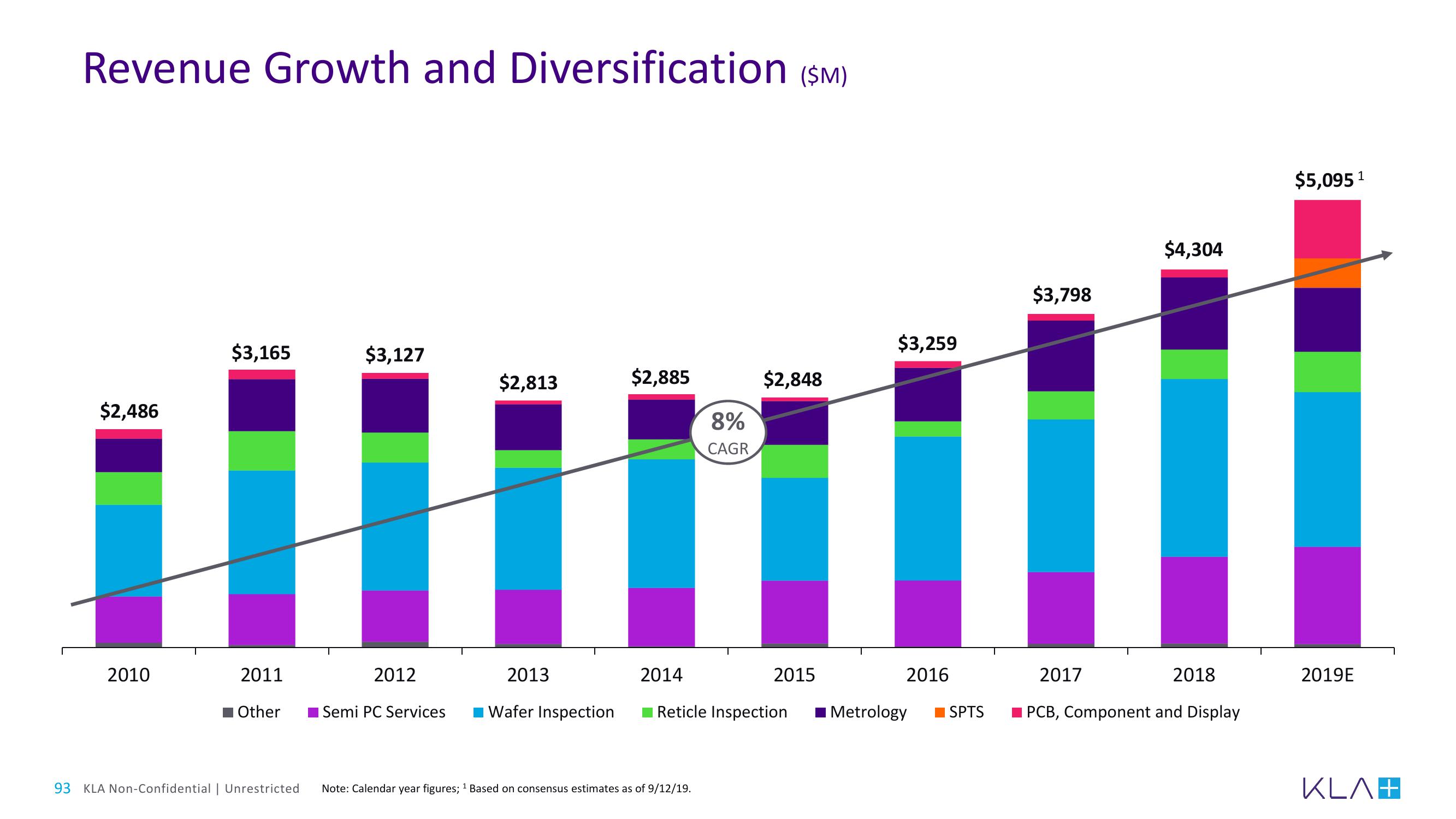 KLA Investor Day Presentation Deck slide image #93